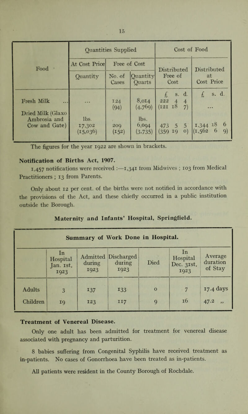 Food Quantities Supplied Cost ol Food At Cost Price Free of Cost Distributed Free of Cost Distributed at Cost Price Quantity No. of Cases Quantity Quarts £ s. d. £ s. d. Fresh Milk • • • 124 8,014 222 4 4 (94) (4.769) (121 18 7) ... Dried Milk (Glaxo Ambrosia and lbs. lbs. Cow and Gate) 17.302 209 6,094 473 5 5 1,344 18 6 (15.036) U52) (3.735) (359 19 0) (1,562 6 9) The figures for the year 1922 are shown in brackets. Notification of Births Act, 1907. 1,457 notifications were received :—1,341 trom Midwives ; 103 from Medical Practitioners ; 13 from Parents. Only about 12 per cent, of the births were not notified in accordance with the provisions of the Act, and these chiefly occurred in a public institution outside the Borough. Maternity and Infants’ Hospital, Springfield. Summary of Work Done in Hospital. In Hospital Tan. ist, 1923 Admitted during 1923 Discharged during 1923 Died In Hospital Dec. 31st, 1923 Average duration of Stay Adults 3 137 133 0 7 17.4 days Children 19 123 117 9 16 47-2 „ Treatment of Venereal Disease. Only one adult has been admitted for treatment for venereal disease associated with pregnancy and parturition. 8 babies suffering from Congenital Syphilis have received treatment as in-patients. No cases of Gonorrhoea have been treated as in-patients. All patients were resident in the County Borough of Rochdale.
