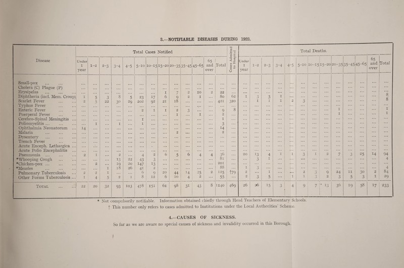 3.—NOTIFIABLE DISEASES DURING 1923. 1 Disease Total Cases Notified Cases Admitted to Hospital Total Deaths. -.— Under I year 1-2 2-3 3-4 4-5 5-10 10-15 15-20 20-35 35-45 45-65 65 and over Total Under I year 1-2 2-3 3-4 4-5 5-10 10-1515-20 20-35 35-45:45-65 65 and over Total Small-pox . • • • • • • • • • • • • • • • • • • ... ... ... ... ... ... ... ... ... ... ... ... • • • ■ • « • • . • ... Cholera (C) Plague (P) • • • ■ • • • • • • • • • • • • • • ... ... ... ... ... ... ... ... ... ... • • • ' • • • * * ... Erysipelas . • • • • • • • • • • • • • • • • • • ... 1 7 2 10 2 22 ... ... • • • ... ... 0 Diphtheria (inch Mem. Croup) i 5 3 8 5 23 17 6 9 2 1 80 62 1 3 3 1 ... ( ... 0 0 Scarlet Fever 2 5 22 30 29 202 92 21 18 421 320 1 1 1 2 3 0 Typhus Fever ... • • • ... ... ... ... • . . ... ... | ... ... Enteric Fever 2 1 1 2 3 9 8 1 1 Puerperal Fever ... • • • 1 1 2 1 ... ... 1 Cerebro-Spinal Meningitis ... • • • • • • 1 1 ... Poliomyelitis ... • • • i 1 1 3 ... ... Ophthalmia Neonatorum ... • • • 14 ... ... ... Malaria • • • • • • 2 2 ... Dysentery . • • • • » ... Trench Fever • • • ... ... ... Acute Enceph. Lethargica ... • •« .'.. ... ... ... j ... Acute Polio Encephalitis • • • ... ... ... ... Pneumonia ... 2 i 2 4 2 6 5 6 4 4 36 20 13 4 1 1 3 1 2 7 3 25 14 94 *Whooping Cough • . • • • . 13 22 43 3 81 3 1 4 * Chicken-pox ... • . • 2 *9 20 I47 13 201 • • • ... ... *Measles • • • I 18 26 41 2 ... 88 1 0 0 ... ... 4 Pulmonary Tuberculosis 2 2 I • • . • • • 6 9 20 44 T4 25 2 I25 t79 2 ... 1 2 3 9 24 11 30 2 84 Other Forms Tuberculosis ... I 4 5 2 1 8 12 6 10 4 2 ... 55 ... 2 3 5 1 1 3 2 3 5 3 1 29 Total . 22 20 32 93 103 478 151 61 98 3i 43 8 1140 469 26 26 15 3 4 9 7 i3 36 191 58 *7 233 * Not compulsorily notifiable. Information obtained chiefly through Head Teachers of Elementary Schools. f This number only refers to cases admitted to Institutions under the Local Authorities Scheme. 4.—CAUSES OF SICKNESS. So far as we are aware no special causes of sickness and invalidity occurred in this Borough.