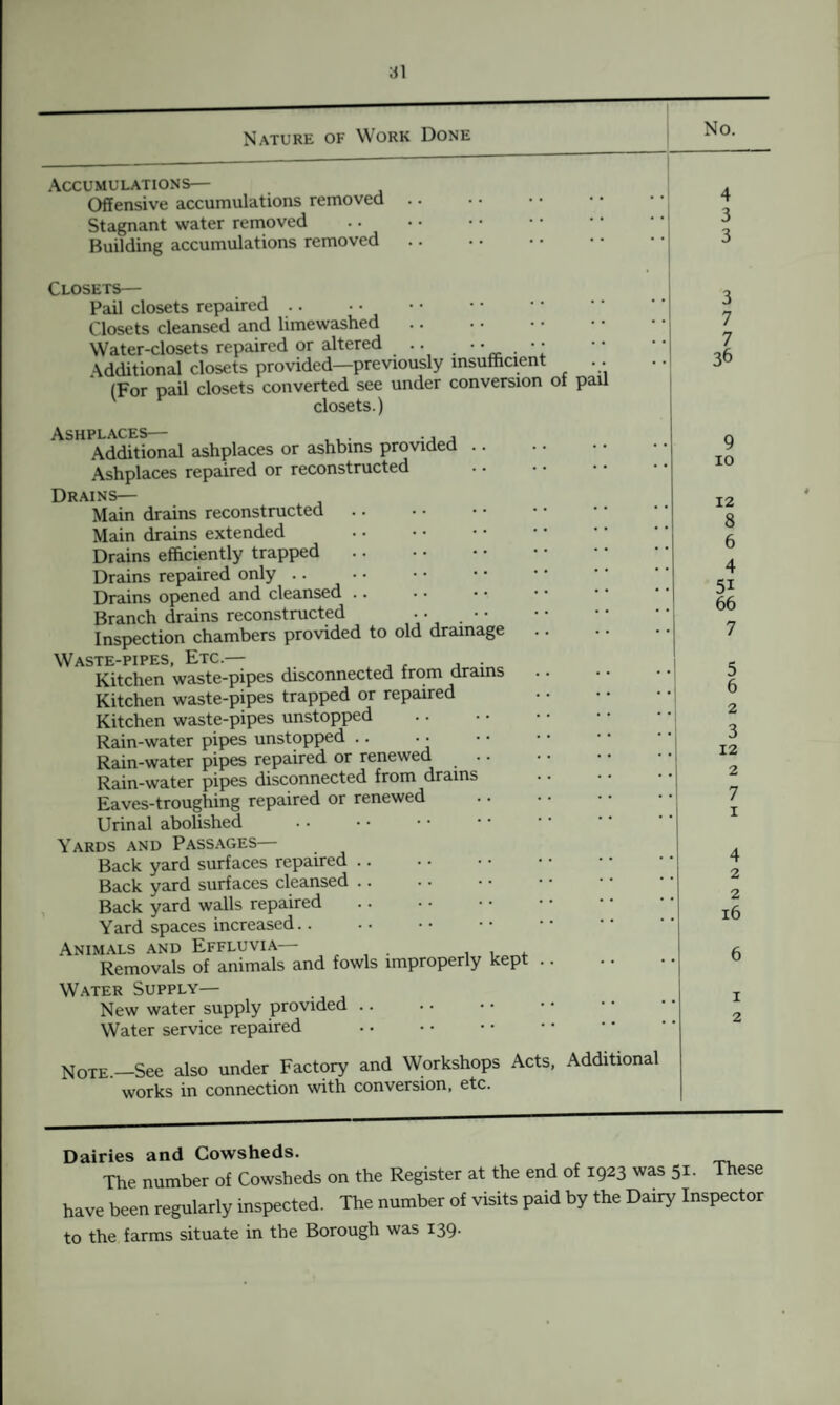 Nature of Work Done No. Accumulations— Offensive accumulations removed .. Stagnant water removed Building accumulations removed Closets— Pail closets repaired .. . Closets cleansed and limewashed. Water-closets repaired or altered .. . •• •; Additional closets provided—previously insufficient .. (For pail closets converted see under conversion of pail closets.) Ashplaces— Additional ashplaces or ashbins provided Ashplaces repaired or reconstructed Drains— Main drains reconstructed. Main drains extended Drains efficiently trapped Drains repaired only. Drains opened and cleansed. Branch drains reconstructed • • .. Inspection chambers provided to old drainage Waste-pipes, Etc.— Kitchen waste-pipes disconnected from drams Kitchen waste-pipes trapped or repaired Kitchen waste-pipes unstopped . Rain-water pipes unstopped .. • • Rain-water pipes repaired or renewed . Rain-water pipes disconnected from drams Eaves-troughing repaired or renewed . Urinal abolished Yards and Passages— Back yard surfaces repaired. Back yard surfaces cleansed. Back yard walls repaired. Yard spaces increased. Animals and Effluvia— , , . Removals of animals and fowls improperly kept .. Water Supply— New water supply provided. Water service repaired 3 7 7 36 9 10 12 8 6 4 5i 66 7 5 6 2 3 12 2 7 1 4 2 2 16 6 1 2 Note.—See also under Factory and Workshops Acts, Additional works in connection with conversion, etc. Dairies and Cowsheds. The number of Cowsheds on the Register at the end of 1923 was 51. These have been regularly inspected. The number of visits paid by the Dairy Inspector to the farms situate in the Borough was 139.
