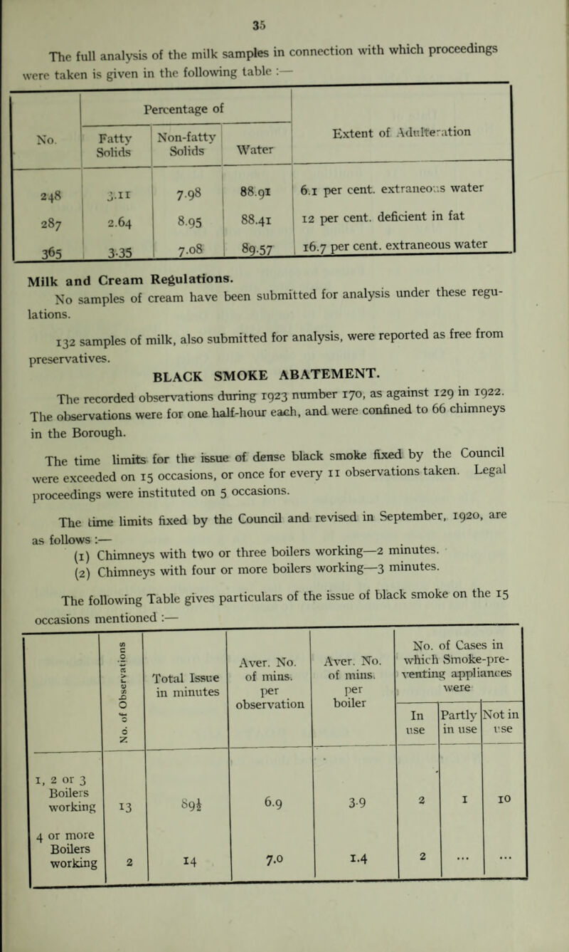 The full analysis of the milk samples in connection with which proceedings were taken is given in the following table No. ► Percentage of Extent of Adulteration Fatty Solids Non-fatty Solids Water 248 3-II 798 88.91 6.1 per cent, extraneous water 287 2.64 8-95 88.41 12 per cent, deficient in fat 365 3-35 7.08 89-57 16.7 per cent, extraneous water Milk and Cream Regulations. No samples of cream have been submitted for analysis under these regu¬ lations. 132 samples of milk, also submitted for analysis, were reported as free from preservatives. BLACK SMOKE ABATEMENT. The recorded observations during 1923 number 170, as against 129 in 1922. The observations were for one half-hour each, and were confined to 66 chimneys in the Borough. The time limits for the issue of dense black smoke fixed by the Council were exceeded on 15 occasions, or once for every n observations taken. Legal proceedings were instituted on 5 occasions. The time limits fixed by the Council and revised in September, 1920, are as follows :— (1) Chimneys with two or three boilers working—2 minutes. (2) Chimneys with four or more boilers working—3 minutes. The following Table gives particulars of the issue of black smoke on the 15 occasions mentioned :— C O cc > u u X s> Total Issue in minutes Aver. No. of mins, per observation Aver. No. of mins. per boiler No. of Case which Smoke venting appli: were s in -pre- mces 0 u* 6 Z In use Partly in use Not in use 1, 2 or 3 Boilers working 13 89I 1 6.9 3-9 2 I 10 4 or more Boilers working 2 14 7.0 1-4 2 ... ...