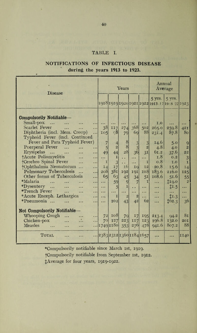 TABLE I. NOTIFICATIONS OF INFECTIOUS DISEASE during the years 1913 to 1923. Disease Years Annual Average 1923 1918 1919 1920 1921 1922 5yrs. 1913-1 7 5 yrs. 19:8 22 Compulsorily Notifiable— Small-pox . . . .. . ... . . . ... 1.0 . . • ... Scarlet Fever 38 117 274 368 502 265.O 259.8 421 Diphtheria (incl. Mem. Croup) 105 98 79 69 88 23I.4 87.8 80 Typhoid Fever (incl. Continued Fever and Para Typhoid Fever) 7 4 8 3 3 14.6 5-o 9 Puerperal Fever 5 2 8 3 2 4.8 4.0 2 Erysipelas ... 49 44 28 3b 3i 6l.2 37-6 22 fAcute Poliomyelitis . . . 1 . . . . . .. . 1.8 0.2 3 fCerebro Spinal Fever 1 3 . . .. . 1 0.8 1.0 1 jOphthalmia Neonatorum ... 14 17 16 *9 12 20.8 15.6 14 Pulmonary Tuberculosis ... 208 381 192 191 108 183.6 216.0 125 Other forms of Tuberculosis 65 63 45 34 5i 108.6 51.6 55 *Malaria ... 59 9 7 1 Jig.o 2 *Dysentery ... 5 1 . . . . . t*-5 ... *Trench Fever . . . .. • ... ... . . . .. . * Acute Fnceph. Lethargica • • 1 1 2 2 . . . U-3 . •. *Pneumonia ... ... 102 43 42 62 $62.3 36 Not Compulsorily Notifiable— Whooping Cough ... . 72 108 79 17 195 213-4 94.2 81 Chicken-pox 70 127 223 117 123 196.8 132.0 201 Measles 1749 1180 353 276 478 941.6 807.2 88 Total . 2383 2312 1360 1184 1657 ... ... 1140 *Compulsorily notifiable since March ist, 1919. ■[■Compulsorily notifiable from September ist, 1912. ^Average for four years, 1919-1922.