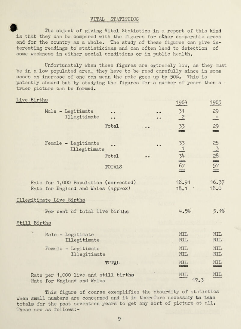 The object of giving Vital Statistics in a report of this kind is that they can be compared with the figures for other comparable areas and for the country as a whole. The study of these figures can give in¬ teresting readings to statisticians and can often lead to detection of some weakness in either social conditions or in public health. Unfortunately when these figures are < extremely low, as they must be in a low populated area, they have to be read carefully since in some cases an increase of one can mean the rate goes up by ^>QP/o, This is patently absurd but by studying the figures for a number of years then a truer picture can be formed. Live Births 1964 1965 Male - Legitimate 31 29 Illegitimate __2 — Total • • 33 29 Female - Legitimate 33 23 Illegitimate J_ _3 Total • • 34 28 TOTALS 67 37 Rate for 1,000 Population (corrected) 18.91 16.57 Rate for England and Wales (approx) 18.1 ' •. 18.0 Illegitimate Live Births Per cent of total live births Still Births 4.55» 5.1# Male - Legitimate NIL NIL Illegitimate NIL NIL Female - Legitimate NIL NIL Illegitimate NIL NIL t^tal NIL NIL Rate per 1,000 live and still births NIL NIL Rate for England and Wales 17. 3 This figure of course exemplifies the absurdity of statistics when small numbers are concerned and it is therefore necessary to take totals for the past seventeen years to get any sort of picture at all. These are as follows