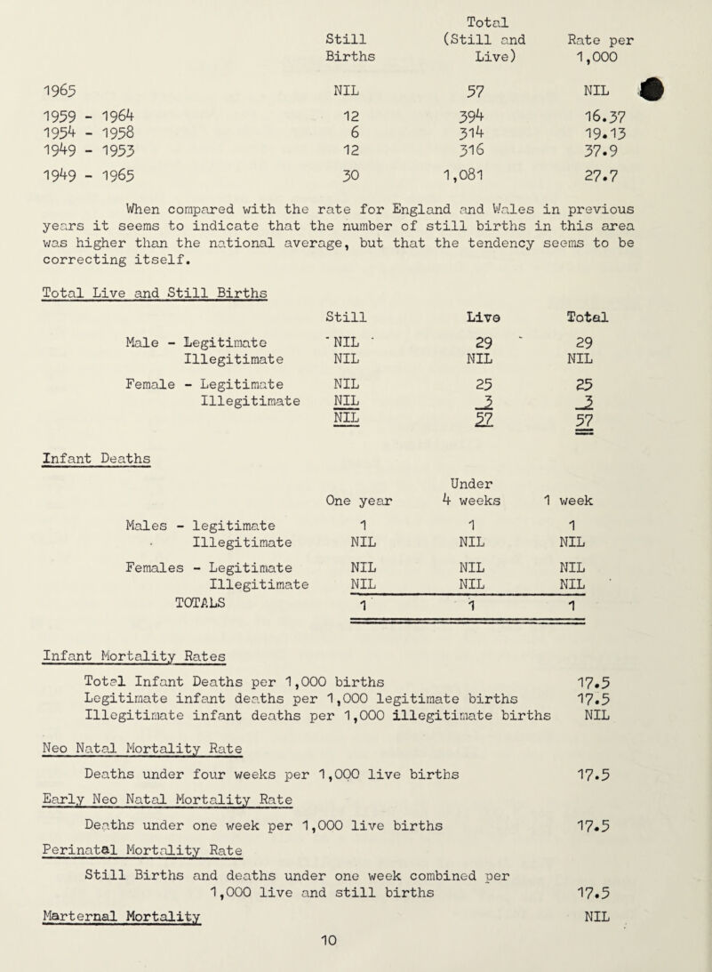 Still (Still and Rate per Births Live) 1,000 1965 NIL 37 NIL 1939 - 1964 12 594 16.37 1954 - 1958 6 314 19.13 1949 - 1953 12 316 37.9 1949 - 1965 30 1,081 27.7 When compared with the rate for England and Wales in previous years it seems to indicate that the number of still births : Ln this area was higher than the national average, but that the tendency seems to be correcting itself. Total Live and Still Births Still Live Total Male - Legitimate ‘NIL ' 29 29 Illegitimate NIL NIL NIL Female - Legitimate NIL 23 23 Illegitimate NIL -I -2 NIL SL 37 Infant Deaths Under One year 4 weeks 1 week Males - legitimate 1 1 1 Illegitimate NIL NIL NIL Females - Legitimate NIL NIL NIL Illegitimate NIL NIL NIL ' TOTALS 1 1 1 Infant Mortality Rates Total Infant Deaths per 1,000 births 17*5 Legitimate infant deaths per 1,000 legitimate births 17.3 Illegitimate infant deaths per 1,000 illegitimate births NIL Neo Natal Mortality Rate Deaths under four weeks per 1,000 live births 17.3 Early Neo Natal Mortality Rate Deaths under one week per 1,000 live births 17*5 Perinatal Mortality Nate Still Births and deaths under one week combined per 1,000 live and still births 17*5 Marternal Mortality NIL