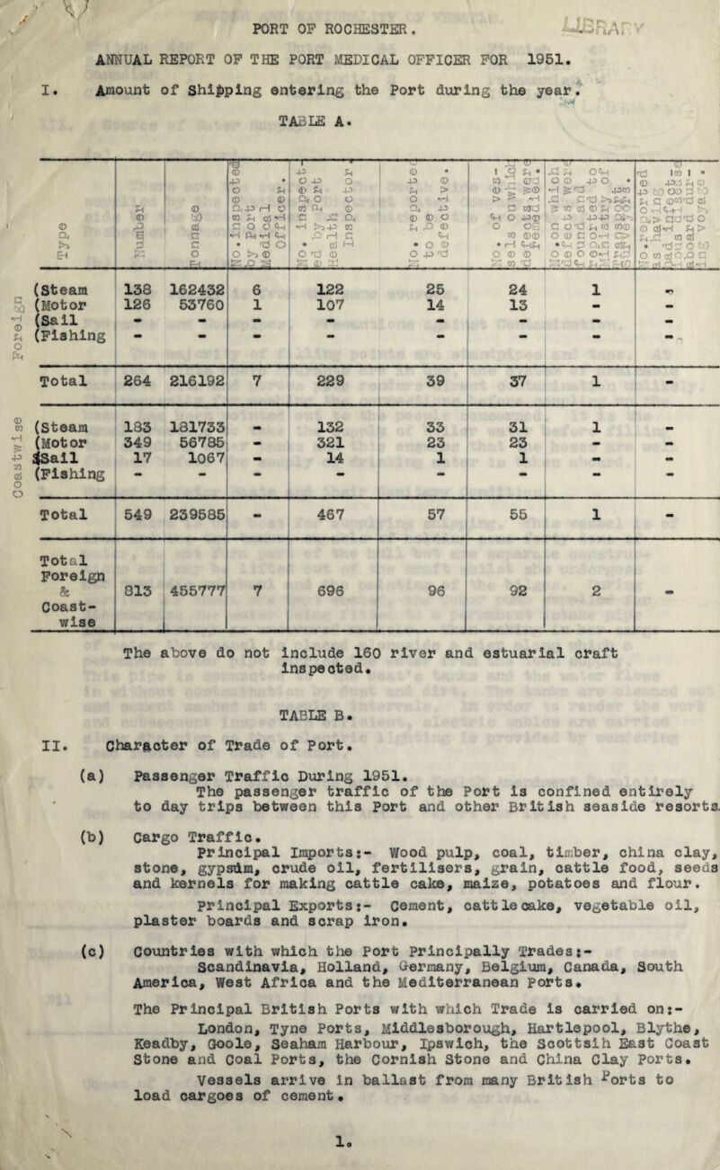 Coastwise Foreign LWH-I; ; • , , PORT OF ROCHESTER. Ar y ANNUAL REPORT OF THE PORT MEDICAL OFFICER FOR 1951. I. Amount of shipping entering the Port during the year. ‘ *4 TABLE A. Type Sh ® la Tonnage No. Inspected by Port Medical Officer. No. inspect¬ ed by Port Health Inspector , No. reportec to be defective. No. of ves¬ sels on which defects.were remedied. No.on which defects were found and reported to Ministry of Transport Surveyors. -B- nd Icq 1 • P 'O0 OD G tO G 0®^ Crf O •H ^ cu> adtd o 0 Crf*H 5-t ►> J4jd ® 05 • Tdd o to o mtfop c 53 it! G*H erf i (Steam 138 162432 6 122 25 24 1 mj (Motor 126 53760 1 107 14 13 - - (Sail - mm - - - mm (Fishing mm mm wm •• Total 264 216192 7 229 39 37 1 (Steam 183 181733 132 33 31 1 (Motor 349 56785 - 321 23 23 - - $Sail 17 1067 - 14 1 1 - mm (Fishing *• mm _ .. . .. — Total 549 239585 467 57 55 . . . 1 Total r. .. .. . Foreign k 813 455777 7 696 96 92 2 Coast- wise -— — The above do not include 160 river and estuarial craft inspected. TABLE B. II. Character of Trade of Port. (a) passenger Traffic During 1951. The passenger traffic of the Port is confined entirely to day trips between this Port and other British seaside resorts, (b) Cargo Traffic. principal Imports;- Wood pulp, coal, timber, china clay, stone, gyps&m, crude oil, fertilisers, grain, cattle food, seeds and kernels for making cattle cake, maize, potatoes and flour. principal Exports;- Cement, cattle cake, vegetable oil, plaster boards and scrap iron. (c) Countries with which the Port principally Trades Scandinavia, Holland, Germany, Belgium, Canada, South America, West Africa and the Mediterranean ports. The Principal British Ports with which Trade is carried on;- London, Tyne Ports, Middlesborough, Hartlepool, Blythe, Keadby, Goole, Seaham Harbour, Ipswich, the Scottsih East Coast Stone and Coal Ports, the Cornish Stone and China Clay ports. Vessels arrive in ballast from many British ^orts to load cargoes of cement. lo