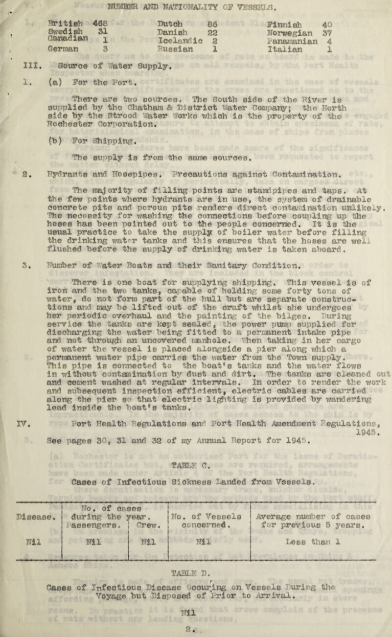 mmm and nationality of vesselh. British 468 awedish 31 Canadian ^ German 3 Dutch 86 Danish 22 Icelandic 2 Russian 1 Finnish 40 Norwegian 37 Panamanian 4 Italian 1 III. Source of ater Supply. 1. (a) For the Port. There are two sources. The South side of the River is supplied by the Chatham & District Water Company; the North side by the Gtrootf ater Works which is the property of the Rochester Cor’-oration. (b) For Shipping. The 8U ‘ply is from the same sources. 2. Hydrants and Hosepipes. Precautions again at Contain:! nation. The majority of filling points are standpipes and taps. At the few points where hydrants are in use, the system of drainable concrete pits and porous pits renders direct contamination unlikely. The necessity for washing the connections before coupling up the hoses has been pointed out to the people concerned. It is the usual practice to take the supply of boiler water before filling the drinking watr tanks and this ensures that the hoses are well flushed before the supply of drinking water is taken aboard. 3. Humber of 1 ater Boats and their Ranitary Condition. There is one boat for supplying ©hipping. This vessel is of iron and the two tanks, carable of holding some forty tone of water, do not form part of the hull but are separate construc¬ tions and may be lifted out of the craft whilst she undergoes her periodic overhaul and the painting of the bilges. During service the tanks are kept sealed, the poy/er pum» supplied for discharging the water being fitted to a permanent intake pipe an not through an uncovered manhole. hen taking in her cargo of water the vessel is placed alongside a pier along which a permanent water pipe carries the water from the Town supply. Thin pipe is connected to the boat’s tanks and the water flows In without contariimtion by dust and dirt. Tp© tanks arc cleaned out and cement washed at regular intervals. In order to render the work and subsequent, inspection efficient, electric cables are carried along the pier so that electric lighting is provided by wandering lead inside the boat’s tanks. IV. Port Health regulations and port Health Amendment egulabionr, 1945. Gee pages 30, 31 and 32 of my Annual Report for 194->. TABLE C. Cases of Infectious Sickness landed from Vessels. Disease. No. of cases during the year. No. of Vessels Average number of cases i assengars. Crew. concerned. for previous 5 years. Nil Nil Nil Nil Lose than 1 TABLE D. r Case© of Infectious Disease Occurring on Vessels During the Voyage hut Disposed of Prior to Arrival. Nil