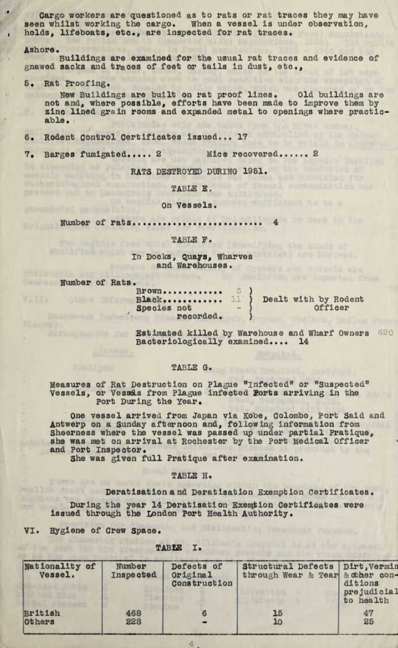 Cargo workers are questioned as to rats or rat traces they may have seen v/hilst working the cargo. When a vessel is under observation, , holds, lifeboats, etc#, are inspected for rat traces. Ashore. * Buildings are examined for the usual rat traces and evidence of gnawed sacks and traces of feet or tails in dust, etc., 5. Rat Proofing. New Buildings are built on rat proof lines. Old buildings are not and, where possible, efforts have been made to Improve them by zinc lined grain rooms and expanded metal to openings where practic- * able • 6. Rodent Control Certificates issued... 17 7. Barges fumigated.2 Mice recovered.2 RATS DESTROYED DURING 1951. TABLE E. On Vessels. Number of rats 4 TABLE P. In Docks, Quays, Wharves and Warehouses. Number of Rats. Brown•. Black*., 3 ) 11 ) Dealt with by Rodent Species not - > Officer jt recorded. ) Estimated killed by Warehouse and Wharf Owners 620 Bacteriologically examined.... 14 TABLE G. Measures of Rat Destruction on Plague infected” or Suspected Vessels, or VesseLs from Plague infected Sorts arriving in the Port During the Year* One vessel arrived from Japan via Kobe, Colombo, Port Said and Antwerp on a Sunday afternoon and, following information from Sheerness where the vessel was passed up under partial Pratique, she was met on arrival at Rochester by the Port Medical Officer and Port Inspector. She was given full Pratique after examination. TABLE H. Deratisationand Deratisation Exemption Certificates. During the year 14 Deratisation Exenition Certificates were issued through the London Port Health Authority. VI. Hygiene of Crew Space. TABLE I. ^Nationality of Number Defects of Structural Defects Dirt, Vermin Vessel. Inspected Original Construction through Wear & Tear & other con¬ ditions prejudicial to health Br itish 468 6 15 47 Others 228 -.. 10 25 4