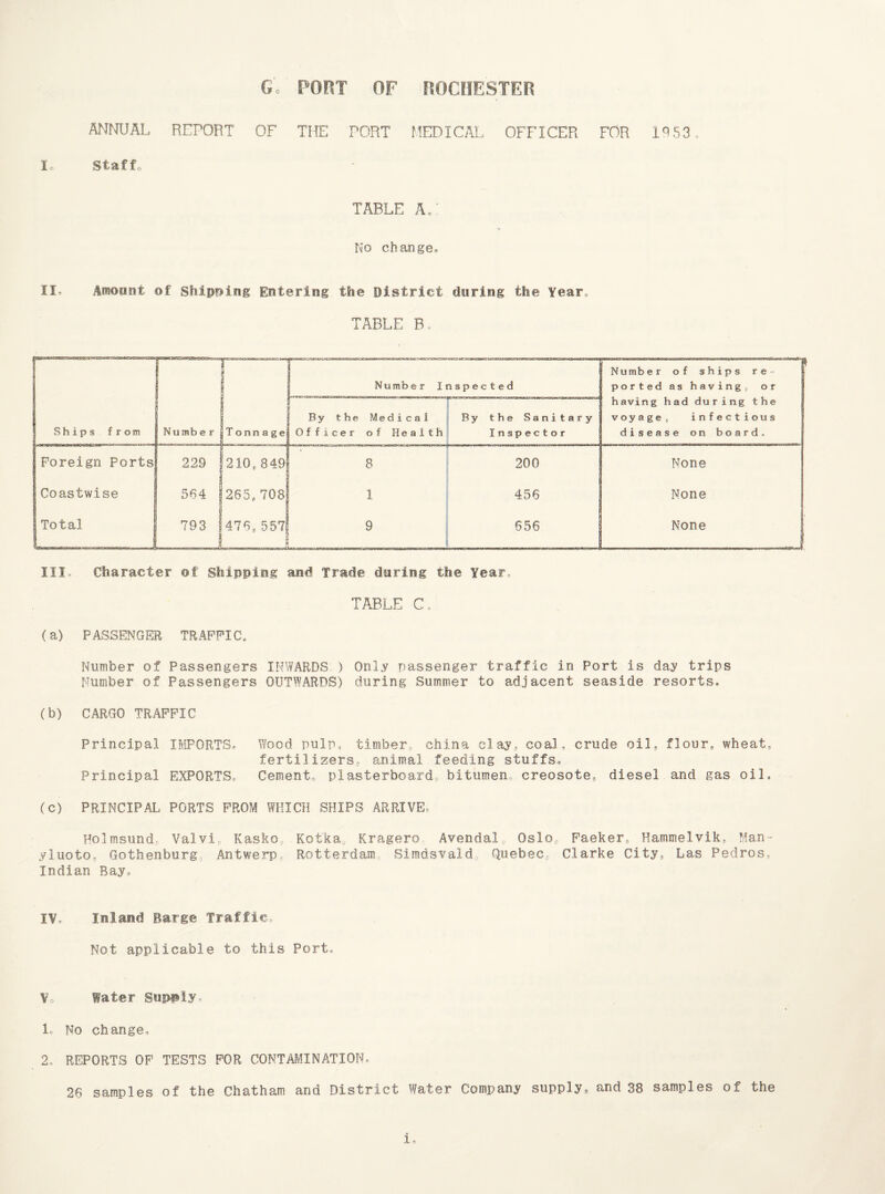 ANNUAL REPORT OF THE PORT MEDICAL OFFICER FOR 1953. I, Staff, TABLE A. No change* II Amount of Shipping Entering the District during the Year* TABLE B. Ships from Foreign Ports Coastwise Total Number ! : i T onn age Number inspected ——-----— N umb er of ships re¬ ported as having or having had during the voyage, infectious disease on board. By the Medical Officer of Health By the Sanitary Inspector 229 j 210s849 8 200 None 564 fl V 265,708 1 456 None 793 | 476, 557! 9 656 None L 1 1 — III. Character of Shipping and Trade during the Year, TABLE CL (a) PASSENGER TRAFFIC, Number of Passengers INWARDS ) Only passenger traffic in Port is day trips Number of Passengers OUTWARDS) during Summer to adjacent seaside resorts* (b) CARGO TRAFFIC Principal IMPORTS* Wood pulp, timber, china clay, coal, crude oil, flour, wheat, fertilizers, animal feeding stuffs* Principal EXPORTS* Cement, plasterboard, bitumen, creosote, diesel and gas oil, (c) PRINCIPAL PORTS FROM WHICH SHIPS ARRIVE, Holmsund, Valvi, Kasko, Kofka, Kragero Avendal,, Oslo, Faeker, Hammelvik, Man- yluoto, Gothenburg Antwerp, Rotterdam Simdsvald, Quebec, Clarke City, Las Pedros, Indian Bay* IV Inland Barge Traffic:, Not applicable to this Port, Vo Water supply. L No change, 2, REPORTS OF TESTS FOR CONTAMINATION,, 26 samples of the Chatham and District Water Company supply, and 38 samples of the