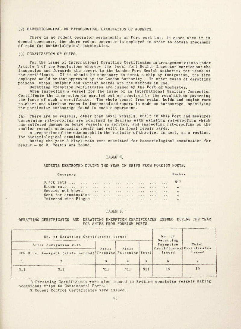 (2) BACTERIOLOGICAL OR PATHOLOGICAL EXAMINATION OP RODENTS. There is no rodent operator permanently on Port work but, in cases when it is deemed necessary, the shore rodent operator is employed in order to obtain specimens of rats for bacteriological examination. (3) DERATIZATION OF SHIPS. For the issue of International Deratting Certificates an arrangement exists under Article 4 of the Regulations whereby the local Port Health Inspector carries out the inspection and forwards the report to the London Port Health Authority for issue of the certificate. If it should be necessary to derat a ship by fumigation, the firm employed would be that approved by the London Authority. In other cases of deratting poisons, traps, sulphur and varnish boards are the methods in use. Deratting Exemption Certificates are issued by the Port of Rochester. When inspecting a vessel for the issue of an International Sanitary Convention Certificate the inspect ion ns carried out as required by the regulations governing the issue of such a certificate. The whole vessel from peaks, holds and engine room to chart and wireless rooms is inspected and report is made on harbourage, specifying the particular harbourage found in each compartment. (4) There are no vessels, other than naval vessels, built in this Port and measures concerning rat-proofing are confined to dealing with existing rat-proofing which has suffered damage on board vessels in service, and inspecting rat-proofing on the smaller vessels undergoing repair and refit in local repair yards. A proportion of the rats caught in the vicinity of the river is sent, as a routine, for bacteriological examination. During the year 3 black rats were submitted for bacteriological examination for plague - no B. Pestis was found. TABLE E. RODENTS DESTROYED DURING THE YEAR IN SHIPS FROM FOREIGN PORTS. Category Number B1 ack rats ... ... . . . . „ . . . . „ . . . . . ... ... Nil Brown rats ... ... ... **. . . . . . . . . . ... ... „ Species not known ... ... ... ... ... ... ... „ Sent for examination ... . I . ... ... ... ... ... „ Infected with Plague ... ... ... ... ... ... ... „ TABLE F0 DERATTING CERTIFICATES AND DERATTING EXEMPTION CERTIFICATES ISSUED DURING THE YEAR FOR SHIPS FROM FOREIGN PORTS. No. of Deratting Certificates issued No. of Deratting Exemp tion Certificates Issued 6 j Total Certificates Issued 7 After Fumigation with After Tr apping 3 L - J i After Poisoning Total 5 HCN Other fumigant (state method) 1 2 Nil Nil Nil Nil Nil _ 19 19 8 Deratting Certificates were also issued to British coastwise vessels making occasional trips to Continental Ports. 9 Rodent Control Certificates were issued.