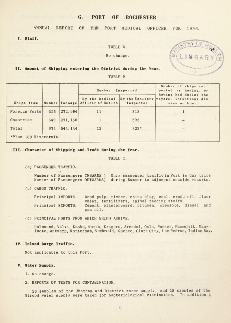 G@ PORT OF ROCHESTER i. n. ANNUAL REPORT OF THE PORT MEDICAL OFFICER Staff. TABLE A, No change* Amount of Shipping entering the District during the Year* TABLE B. FOR 1956, SrGTV Of . *... z: v* '  \ / X /' \ ■ • ; r: f i •• r -  ' : f « .V? ; :• \ \ / ***# & / Ships from Number Tonnage Number Inspected Number of ships re = ported as having, or having had during the voyage, infectious dis¬ ease on boa rd By the Medical Officer of Health By the Sani t ar y Inspector Foreign Ports 325 272,994 11 318 1 Coastwise 649 271,150 1 505 Total 974 544,144 12 823* — ♦Plus 188 Riv( 5rcraft. III* Character of Shipping and Trade during the Year TABLE C0 (a) PASSENGER TRAFFIC* Number of Passengers INWARDS ) Only passenger traffic in Port is day trips Number of Passengers OUTWARDS) during Summer to adjacent seaside resorts. (b) CARGO TRAFFIC. Principal IMPORTS. Wood pulp, timber, china clay, coal, crude oil, flour wheat, fertilizers, animal feeding stuffs. Principal EXPORTS. Cement, plasterboard, bitumen, creosote, diesel and gas oil. (c) PRINCIPAL PORTS FROM WHICH SHIPS ARRIVE. Holmsund, Valvi, Kasko, Kotka, Kragero, Arendal, Oslo, Faeker, Hammelvik, Many- luoto, Antwerp, Rotterdam, Sumdsvald, Quebec, Cl ark City, Las Pedros, Indian Bay. IV. Inland Barge Traffic* Not applicable to this Port. V. Water Supply. 1. No change. 2. REPORTS OF TESTS FOR CONTAMINATION. 26 samples of the Chatham and District water supply* and 28 samples of the Strood water supply were taken for bacteriological examination. In addition 4