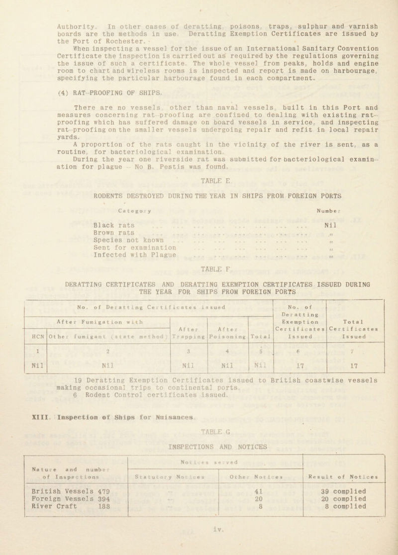 Authority In other cases of deratting poisons,, traps, sulphur and varnish boards are the methods in use Deratting Exemption Certificates are issued by the Port of Rochester* • When inspecting a vessel for the issue of an International Sanitary Convention Certificate the inspection is carried out as required by the regulations governing the issue of such a certificate* The whole vessel from peaks, holds and engine room to chart and wireless rooms is inspected and report is made on harbourage, specifying the particular harbourage found in each compartment* (4) RAT-PROOFING OF SHIPS, There are no vessels other than naval vessels, built in this Port and measures concerning rat-proofing are confined to dealing with existing rat- proofing which has suffered damage on board vessels in service, and inspecting rat-proofing on the smaller vessels undergoing repair and refit in local repair yards, A proportion of the rats caught in the vicinity of the river is sent, as a routine, for bacteriological examination. During the year one riverside rat was submitted for bacteriological examin¬ ation for plague - No B* Pestis was found, TABLE E, •' RODENTS DESTROYED DURING THE YEAR IN SHIPS FROM FOREIGN PORTS l - Category Number Black rats Brown rats Species not known Sent for examination Infected with Plague Nil tS>S> £>£> 2>8 S>2> TABLE F DERATTING CERTIFICATES AND DERATTING EXEMPTION CERTIFICATES ISSUED DURING THE YEAR FOR SHIPS FROM FOREIGN PORTS No, of Deratting Certificates issued No, of Deratting After Fumigation with After Trapping After Poisoning Ex e mp tio n Certificates Issued Total Certificates Issued HCN Other fumigant (state method) Total 1 2 3 4 5 7 Nil Nil Nil Nil Nil »—... „ 17 17 19 Deratting Exemption Certificates issued to British coastwise vessels making occasional trips to continental ports 6 Rodent Control' certificates issued. XIII Inspection of Ships for Nuisances TABLE G INSPECTIONS AND NOTICES Nature and number of Inspections Notices served ..... . ■■■-- ■■ . ^ Result of Notices Statutory No tices Other Notices British Vessels 479 41 39 complied Foreign Vessels 394 20 20 complied River Craft 188 % 8 8 complied