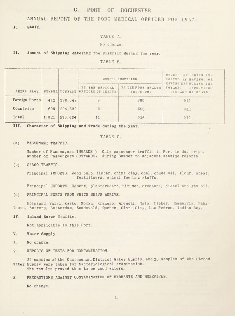 G. PORT OF ROCHESTER ANNUAL REPORT OF THE PORT MEDICAL OFFICER FOR 1957. I. Staff. TABLE A. No change. II. Amount of Shipping entering the District during the year* TABLE B, NUMBER INSPECTED NUMBER OF SHIPS RE¬ PORTED AS HAVING* 01 HAYING SAD DURING THE VOYAGE* INFECTIOUS DISEASE ON BOARD SKIPS FROM NUMBER TONNAGE BY THE MEDICAL OFFICER OF HEALTH BY THE PORT HEALTH INSPECTOR Foreign Ports 412 276 „ 042 9 360 Nil Coastwise 609 294,622 2 556 Nil Total 1,021 570 B664 11 916 Nil III, Character ©£ Shipping and Trade during the year. TABLE C. (a) PASSENGER TRAFFIC, Number of Passengers INWARDS ) Only passenger traffic in Port is day trips. Number of Passengers OUTWARDS) during Summer to adjacent seaside resorts, (b) CARGO TRAFFIC, Principal IMPORTS, Wood pulp9 timber, china clay, coal, crude oil, flour0 wheats fertilisers, animal feeding stuffs. Principal EXPORTS. Cements plasterboard, bitumen, creosote, diesel and gas oil. (c) PRINCIPAL PORTS FROM WHICH SHIPS ARRIVE. Holmsund, Valvi8 Kasko, Kotka, Kragero, Arendal, Oslo, Faeker, Hammel¥ik0 Many- luotOg Antwerp9 Rotterdam, Sumdsvald, Quebec, Clark City, Las Pedros, Indian Bay. IV, Inland Barge Traffic, Not applicable to this Port, ¥, later Supply, 10 No change. * 2, REPORTS OF TESTS FOR CONTAIN!NATION. 24 samples of the Chatham and District Water Supply^ and 26 samples of the Strood Water Supply were taken for bacteriological examination. The results proved them to be good waters. 3, PRECAUTIONS AGAINST CONTAMINATION OF HYDRANTS AND HOSEPIPES. No change.