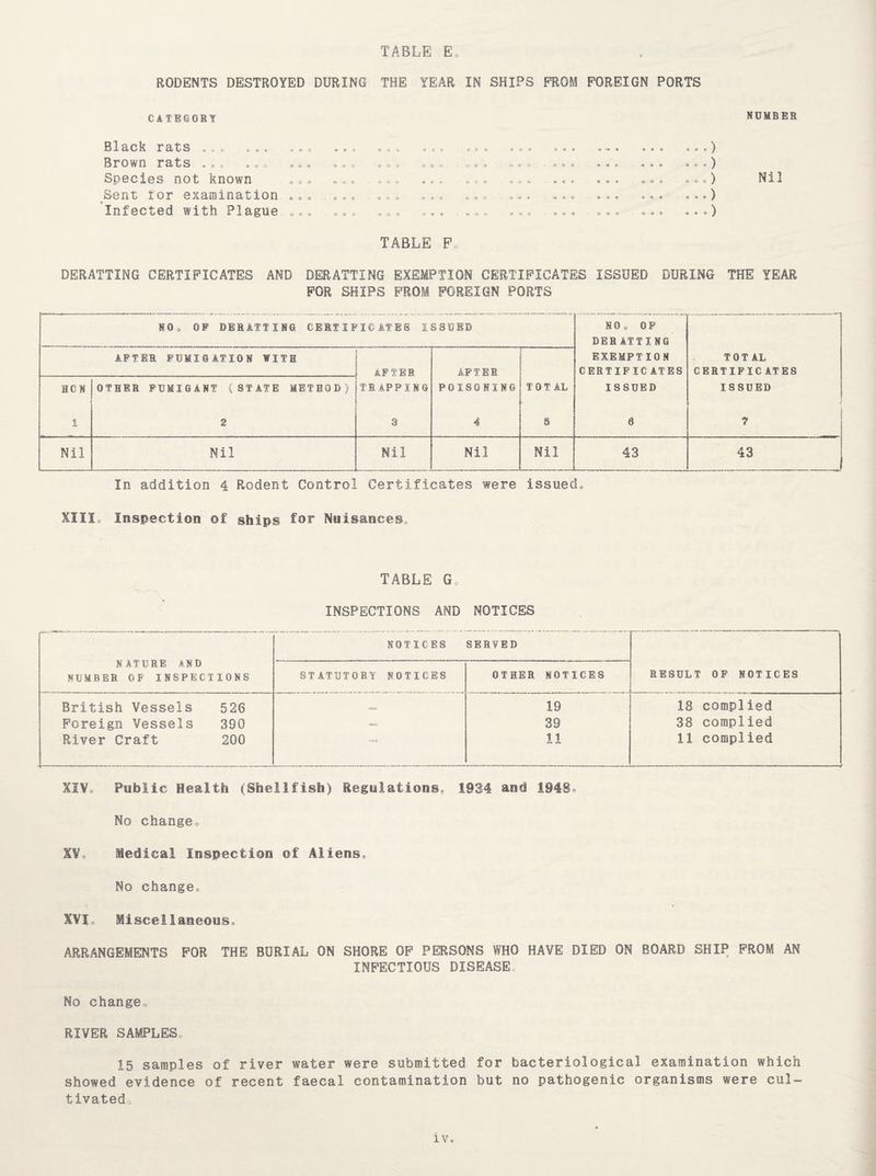 TABLE E RODENTS DESTROYED DURING THE YEAR IN SHIPS FROM FOREIGN PORTS CATEGORY NUMBER Black rats ... ... Brown rats ... »6. .■*. Species not known Sent tor examination ..„ Infected with Plague ) ) ) Nil ) ) TABLE F DERATTING CERTIFICATES AND DERATTING EXEMPTION CERTIFICATES ISSUED DURING THE YEAR FOR SHIPS FROM FOREIGN PORTS NO® OF DERATTING CERTIFICATES ISSUED NO o OF DERATTING AFTER FUMIGATION WITH AFTER AFTER EXEMPTION CERTIFIC ATES TOT AL CERTIFIC ATES HCN OTHER FUMIGANT (STATE METHOD) TRAPPING POISONING T 0 T AL ISSUED ISSUED I 2 3 4 § 6 7 Nil Nil Nil Nil Nil 43 43 In addition 4 Rodent Control Certificates were issued. XIII. Inspection of ships tor Nuisances. TABLE Go INSPECTIONS AND NOTICES NATURE AND NUMBER OF INSPECTIONS NOTICES SERVED RESULT OF NOTICES STATUTORY NOTICES OTHER NOTICES British Vessels 526 Foreign Vessels 390 River Craft 200 “ 19 39 11 18 complied 38 complied 11 complied XIV. Public Health (Shellfish) Regulations. 1934 and 1948® No change® XV® Medical Inspection of Aliens. No change® XVI® Miscellaneous. ARRANGEMENTS FOR THE BURIAL ON SHORE OF PERSONS WHO HAVE DIED ON BOARD SHIP FROM AN INFECTIOUS DISEASE No change® RIVER SAMPLES® 15 samples of river water were submitted for bacteriological examination which showed evidence of recent faecal contamination but no pathogenic organisms were cul¬ tivated®