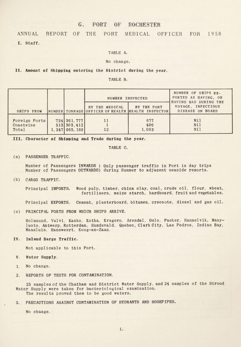 0* POET OF ROCHESTER ANNUAL REPORT OF THE PORT MEDICAL OFFICER FOR 1958 I. Staff. TABLE A, No change. II* Amount of Shipping entering the District during the year. TABLE B. SHIPS FROM NUMBER TONNAGE NUMBER INSPECTED NUMBER OF SHIPS RE¬ PORTED AS HAVING, OR HAVING HAD DURING THE VOYAGE, INFECTIOUS DISEASE ON BOARD BY THE MEDICAL OFFICER OF HEALTH BY THE PORT HEALTH INSPECTOR Foreign Ports 734 361, 777 11 677 Nil Coastwise 513 303,412 1 406 Nil Total L247 665,189 12 1,083 Nil IIIe Character of Shipping and Trade during the year. TABLE C. (a) PASSENGER TRAFFICo : Number of Passengers INWARDS ) Only passenger traffic in Port is day trips Number of Passengers OUTWARDS) during Summer to adjacent seaside resorts0 (b) CARGO TRAFFICo Principal IMPORTS. Wood pulp, timber, china clay, coal, crude oil, flour, wheat, fertilisers, maize starch, hardboard, fruit and vegetables. Principal EXPORTS. Cement, plasterboard, bitumen, creosote, diesel and gas oil. (c) PRINCIPAL PORTS FROM WHICH SHIPS ARRIVE. Holmsund, Valvi, Kasko, Kotka, Kragero, Arendal, Oslo, Faeker, Hammelvik, Many- luoto, Antwerp, Rotterdam, Sumdsvald, Quebec, Clark City, Las Pedros, Indian Bay, Maasluis, Hansweert, Koog-an-Zaan. IV Inland Barge Traffic. Not applicable to this Port. Vo Water Supply0 10 No change0 2. REPORTS OF TESTS FOR CONTAMINATIONo 25 samples of the Chatham and District Water Supply, and 24 samples of the Strood Water Supply were taken for bacteriological examination. The results proved them to be good waters. 3. PRECAUTIONS AGAINST CONTAMINATION OF HYDRANTS AND HOSEPIPES. No change0