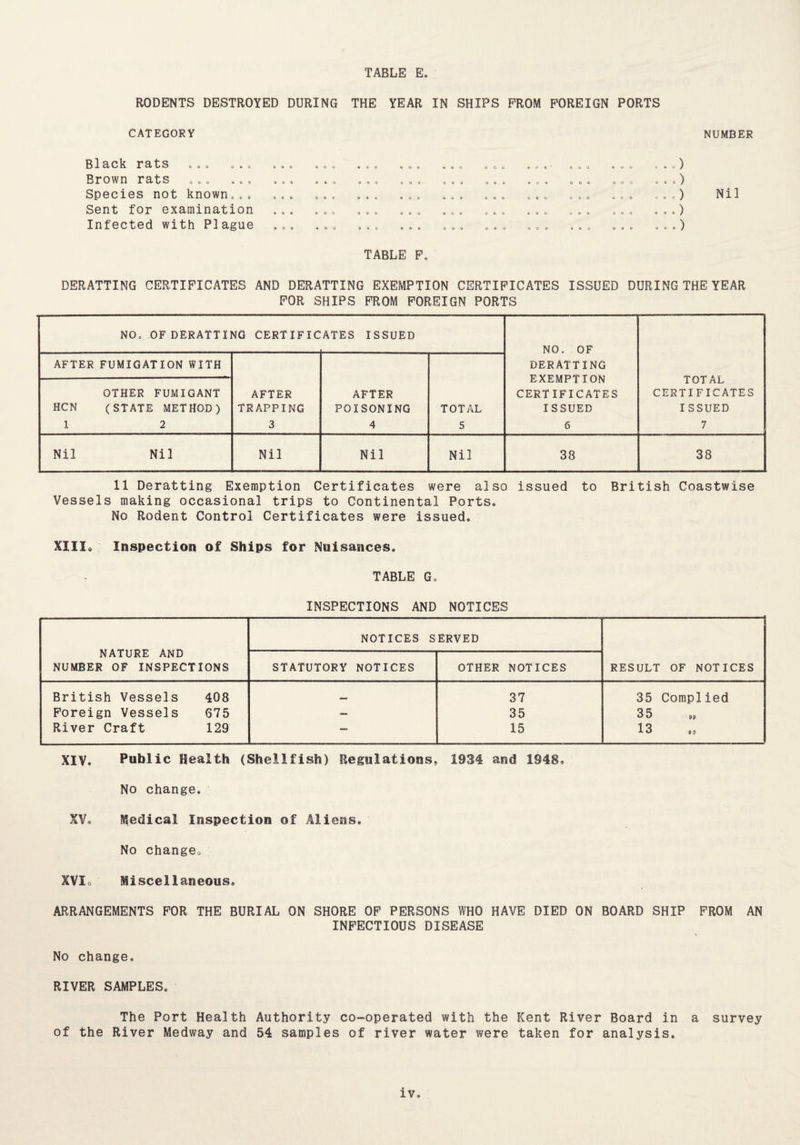 TABLE E RODENTS DESTROYED DURING THE YEAR IN SHIPS FROM FOREIGN PORTS CATEGORY NUMBER Black rats . . . Brown rats . .. Species not known..t Sent for examination Infected with Plague o a o ) o o o ) 000/ 0 . .) o » o ) Nil TABLE F. DERATTING CERTIFICATES AND DERATTING EXEMPTION CERTIFICATES ISSUED DURING THE YEAR FOR SHIPS FROM FOREIGN PORTS NO. OF DERATTING CERTIFIC ATES ISSUED NO. OF DERATTING EXEMPTION CERTIFICATES ISSUED 6 TOTAL CERTIFICATES ISSUED 7 AFTER FUMIGATION WITH AFTER TRAPPING 3 AFTER POISONING 4 TOTAL 5 OTHER FUMIGANT HCN (STATE METHOD) 1 2 Nil Nil Nil Nil Nil 38 38 11 Deratting Exemption Certificates were also issued to British Coastwise Vessels making occasional trips to Continental Ports* No Rodent Control Certificates were issued* XIIIo Inspection of Ships for Nuisances. TABLE Go INSPECTIONS AND NOTICES NATURE AND NUMBER OF INSPECTIONS NOTICES SERVED RESULT OF NOTICES STATUTORY NOTICES OTHER NOTICES British Vessels 408 37 35 Complied Foreign Vessels 675 — 35 35 River Craft 129 — 15 13 XIV* Public Health (Shellfish) Regulations, 1934 and 1948* No change. XV* Medical Inspection of Aliens. No change0 XVIo Miscellaneous. ARRANGEMENTS FOR THE BURIAL ON SHORE OF PERSONS WHO HAVE DIED ON BOARD SHIP FROM AN INFECTIOUS DISEASE No change. RIVER SAMPLES. The Port Health Authority co-operated with the Kent River Board in a survey of the River Medway and 54 samples of river water were taken for analysis.