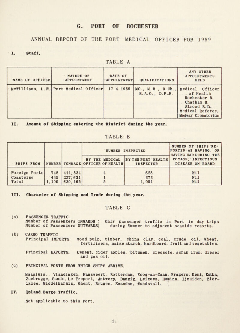 G. PORT OF ANNUAL REPORT OF THE PORT ROCHESTER MEDICAL OFFICER FOR 1959 I. Staff. TABLE A NAME OF OFFICER NATURE OF APPOINTMENT DATE OF APPOINTMENT QUALIFICATIONS ANY OTHER APPOINTMENTS HELD McWilliams, L.F.. Port Medical Officer 17. 4.1959 MC. , M. B. , B. Ch. , B. A. 0. , D. P..H. Medical. Officer of Health Rochester B. Chatham B. Strood R. D.. Medical Referee, Medway Crematorium II. Amount of Shipping entering the District during the year. TABLE B SHIPS FROM NUMBER TONNAGE NUMBER INSPECTED NUMBER OF SHIPS RE¬ PORTED AS HAVING, OR HAVING HAD DURING THE VOYAGE, INFECTIOUS DISEASE ON BOARD BY THE MEDICAL OFFICER OF HEALTH BY THE PORT HEALTH INSPECTOR Foreign Ports 745 411,534 4 628 Nil Coastwise 445 227,631 1 373 Nil Total 1, 190 639,165 5 1, 001 Nil III. Character of Shipping and Trade during the year. TABLE C (a) PASSENGER TRAFFIC,. Number of Passengers INWARDS ) Only passenger traffic in Port is day trips Number of Passengers OUTWARDS) during Summer to adjacent seaside resorts. (b) CARGO TRAFFIC Principal IMPORTS, Wood pulp, timber, china clay, coal, crude oil, wheat, fertilisers, maize starch, bardboard, fruit and vegetables. Principal EXPORTS. Cement, cider apples, bitumen, creosote, scrap iron, diesel and gas oil. (c) PRINCIPAL PORTS FROM WHICH SHIPS-ARRIVE.. Maasluis,, Vlaadingen, Hansweert, Rotterdam, Koog-an-Zaan, Kragero, Kemi, Kotka, Zeebrugge, Sande, Le Treport, Antwerp, Danzig, Leixoes, Hamina, Ijmuiden, Zier- ikzee,. Middelharnis,. Ghent, Bruges, Zaandam, ISundsvall. IV. Inland Barge Traffic. Not applicable to this Port.