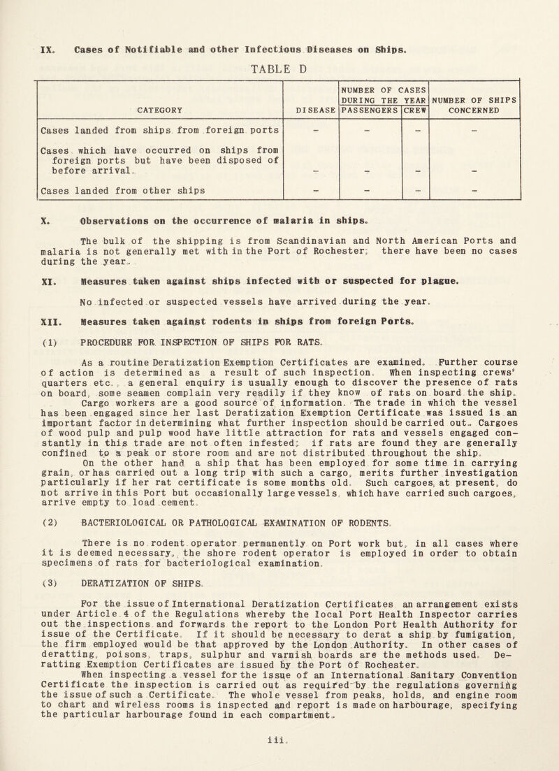 IX. Cases of Notifiable and other Infectious Diseases on Ships. TABLE D NUMBER OF CASES DURING THE YEAR NUMBER OF SHIPS CATEGORY DISEASE PASSENGERS CREW CONCERNED Cases landed from ships from foreign ports — — — — Cases which have occurred on ships from foreign ports but have been disposed of before arrival. Cases landed from other ships — — — — X. Observations on the occurrence of malaria in ships. The bulk of the shipping is from Scandinavian and North American Ports and malaria is not generally met with in the Port of Rochester; there have been no cases during the year. XI. Measures taken against ships infected with or suspected for plague. No infected or suspected vessels have arrived during the year. XII. Measures taken against rodents in ships from foreign Ports. (•1) PROCEDURE FOR INSPECTION OF SHIPS FOR RATS. As a routine Deratization Exemption Certificates are examined. Further course of action is determined as a result of such inspection. When inspecting crewsp quarters etc. , a general enquiry is usually enough to discover the presence of rats on board, some seamen complain very rqadily if they know of rats on board the ship. Cargo workers are a good source of information. The trade in which the vessel has been engaged since her last Deratization Exemption Certificate was issued is an important factor in determining what further inspection should be carried out.. Cargoes of wood pulp and pulp wood have little attraction for rats and vessels engaged con¬ stantly in this trade are not often infested; if rats are found they are generally confined to a peak or store room and are not distributed throughout the ship. On the other hand a ship that has been employed for some time in carrying grain, or has carried out a long trip with such a cargo, merits further investigation particularly if her rat certificate is some months old. Such cargoes, at present, do not arrive in this Port but occasionally large vessels, whichhave carried such cargoes, arrive empty to load .cement. (2) BACTERIOLOGICAL OR PATHOLOGICAL EXAMINATION OF RODENTS. There is no rodent operator permanently on Port work but, in all cases where it is deemed necessary,, the shore rodent operator is employed in order to obtain specimens of rats for bacteriological examination. (3) DERATIZATION OF SHIPS. For the issue of International Deratization Certificates an arrangement exists under Articled of the Regulations whereby the local Port Health Inspector carries out the inspections and forwards the report to the London Port Health Authority for issue of the Certificate. If it should be necessary to derat a ship by fumigation, the firm employed would be that approved by the Lopdon Authority. In other cases of deratting, poisons, traps, sulphur and varnish boards are the methods used. De- ratting Exemption Certificates are issued by the Port of Rochester. When inspecting.a vessel for the issue of an International Sanitary Convention Certificate the inspection is carried out as required'by the regulations governing the issue of such a Certificate. The whole vessel from peaks, holds, and engine room to chart and wireless rooms is inspected and report is made on harbourage, specifying the particular harbourage found in each compartment.. i ii.