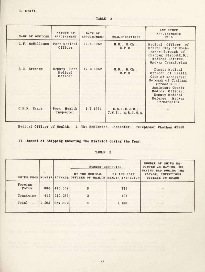 L Staff* TABLE A NAME OF OFFICER NATURE OF APPOINTMENT DATE OF APPOINTMENT 3 QUALIFICATIONS 1 ANY OTHER APPOINTMENTS HELD o. o McWilliams Port Medical Officer 17o4.1959 Bo , Bo Oh, , DoPoHo Medical Officer of Health City of Roch¬ ester.; Borough of Chatham; Strood R, D,; Medical Referee, Midway Crematorium R„ G, Brennen Deputy Port Medical Officer 17,3,1952 Mo B„ , Bo Ch, , Do PoHo Deputy Medical Officer of Health City of Rochester; Borough of Chatham; Strood R0 Do ; Assistant County Medical Officer; Deputy Medical Referee, Medway Crematorium C H N o Evans Port Health Inspector 1.7,1934 Co So I o Ec, Jo Bo 1 CoM I , A Rol.NoAo Medical Officer of Healthy 1, The Esplanade, Rochester., Telephone: Chatham 43258 Ho Amount of Shipping Entering the District during the Year, TABLE B SHIPS FROM t NUMBER TONNAGE NUMBER INSPECTED NUMBER OF SHIPS RE¬ PORTED AS HAVING, OR HAVING HAD DURING THE VOYAGE, INFECTIOUS DISEASE ON BOARD BY THE MEDICAL OFFICER OF HEALTH BY THE PORT HEALTH INSPECTOR Foreign Ports . 886 445,609 6 776 — Coastwise 412 212,283 2 404 --