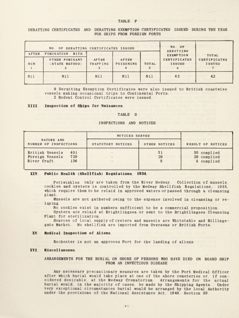 TABLE F DERATTING CERTIFICATES AND DERATTING EXEMPTION CERTIFICATES ISSUED DURING THE YEAR FOR SHIPS FROM FOREIGN PORTS  ■ ■ —— NO OF DERATTING CERTIFICATES ISSUED NOo OF nRPATTTNn AFTER FUMIGATION WITH 1 iTi5Tv a ill rm EXEMPTION TOTAL OTHER FUMIGANT AFTER AFTER CERTIFICATES CERTIFICATES HCN (STATE METHOD) TRAPPING POISONING TOTAL ISSUED ISSUED 1 2 3 4 5 6 7 Nil Nil Nil Nil Nil 42 42 9 Deratting Exemption Certificates were also issued to British coastwise vessels making occasional trips to Continental Ports 2 Rodent Control Certificates were issued XIII Inspection of Ships for Nuisances TABLE G INSPECTIONS AND NOTICES NATURE AND NUMBER OF INSPECTIONS NOTICES SERVED RESULT OF NOTICES STATUTORY NOTICES OTHER NOTICES British Vessels 451 31 30 complied Foreign Vessels 7 29 ■<=* 29 28 complied River Craft 136 8 8 complied XIV Public Health (Shellfish) Regulations 1934 Periwinkles only are taken from the River Medway, Collection of mussels cockles and oysters is controlled by the Medway Shellfish Regulations, 1935, which require them to be relaid in approved wafers or passed through a cleansing pi ante Mussels are not gathered owing to the expense involved in cleansing or re¬ laying,, No cockles exist In numbers sufficient to be a commercial proposition., Oysters are relaid at Brightlingsea or sent to the Brightlingsea Cleansing Plant for sterilization. Sources of local supply of oysters and mussels are Whitstable and Billings¬ gate Market, No shellfish are imported from Overseas or British Ports. XV Medical Inspection of Aliens Rochester is not an approved Port for the landing of aliens, XVI Miscellaneous ARRANGEMENTS FOR THE BURIAL ON SHORE OF PERSONS WHO HAVE DIED ON BOARD SHIP FROM AN INFECTIOUS DISEASE Any necessary precautionary measures are taken by the Port Medical Officer after which burial would take place at one of the shore cemeteries or if con¬ sidered desirable, at the Medway Crematorium Arrangements for the actual burial would in the majority of cases be made by the Shipping Agents, Under very exceptional circumstances burial would be arranged by the local Authority under the provisions; of the National Assistance Act, 1948 Section 50