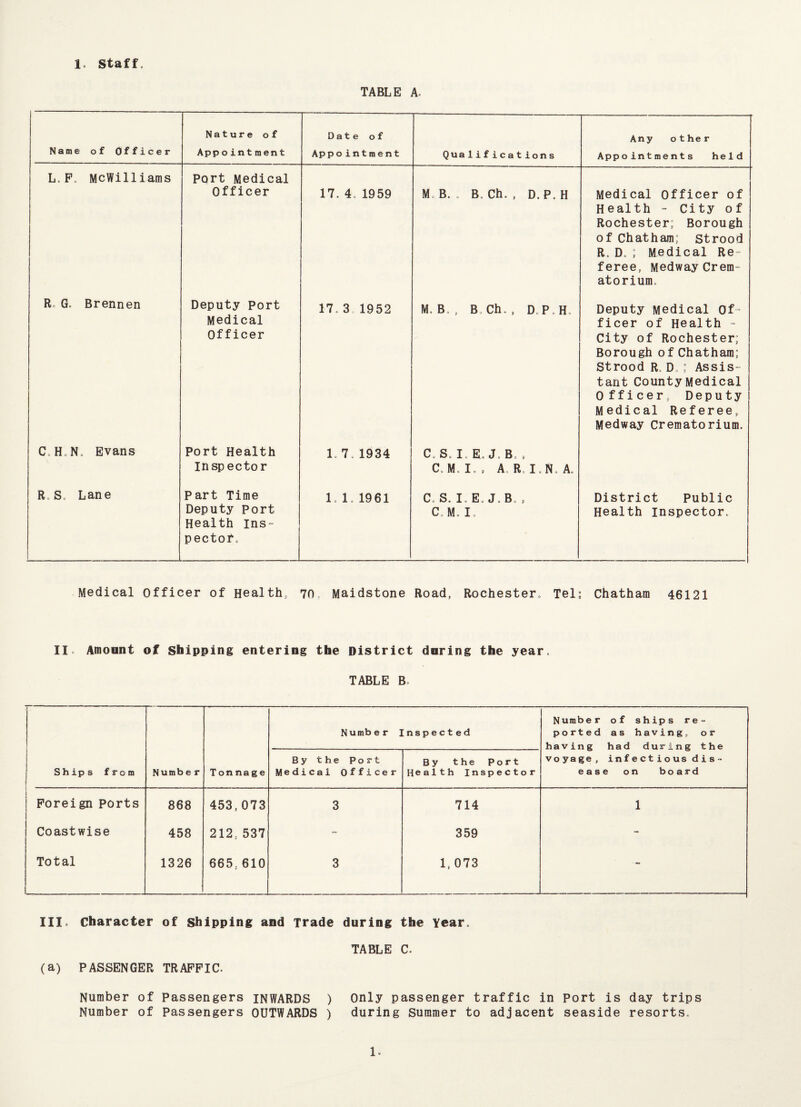 TABLE A. Name of Officer Nature of Appointment Date of Appointment Qualifications Any other Appointments held L.F. McWilliams Port Medical Officer 17. 4. 1959 M, B. . B Ch. , D. P. H Medical Officer of Health - City of Rochester; Borough of Chatham; Strood R. D. ; Medical Re feree, Medway Crem¬ atorium. R G. Brennen Deputy Port Medical Officer 17,3 1952 M. B, , B. Ch. , D.P.H. Deputy Medical Of ficer of Health - City of Rochester; Borough of Chatham; Strood R, D, ; Assis tant County Medical 0 fficer, Deputy Medical Referee, Medway Crematorium. C, H. N. Evans Port Health Inspector 1.7. 1934 C.S. I.E. J.B. , C. M. I., A R I.N A, R So Lane Part Time Deputy Port Health ins¬ pector. 1. 1. 1961 C. S. I. E. J. B. , C M. I. District Public Health inspector. Medical Officer of Health, 70 Maidstone Road, Rochester. Tel; Chatham 46121 II Amount of Shipping entering the District daring the year. TABLE B* Number Inspected Number of ships re¬ ported as having, or having had during the voyage, infectious dis¬ ease on bo ard ! Ships from Numbe r Tonnage By the Port Medical Officer By the Port Health Inspector i Foreign Ports 868 453,073 3 714 1 Coastwise 458 212,537 - 359 - Total 1326 665,610 3 1, 073 - Ill* Character of shipping and Trade during the Year. TABLE C. (a) PASSENGER TRAFFIC. Number of Passengers INWARDS ) Only passenger traffic in Port is day trips Number of Passengers OUTWARDS ) during Summer to adjacent seaside resorts. 1.