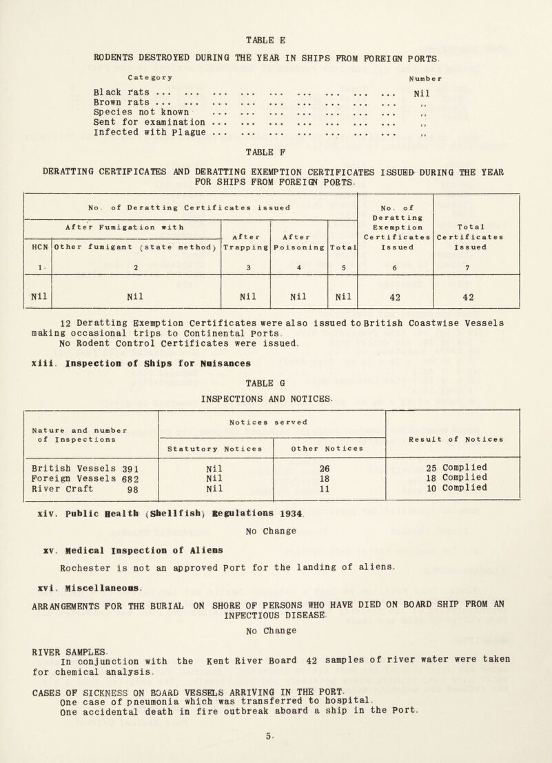 TABLE E RODENTS DESTROYED DURING THE YEAR IN SHIPS PROM FOREIGN PORTS. Category Number Black rats. Nil Brown rats.. . Species not known Sent for examination infected with plague TABLE P DERATTING CERTIFICATES AND DERATTING EXEMPTION CERTIFICATES ISSUER DURING THE YEAR FOR SHIPS FROM FOREIGN PORTS. No of Deratting Certificates issued No, of De rat ting Ex e mp tion Certificates . After Fumigation with After After Total Certificates HCN Other fumigant (state method) T r appin g Poisoning Total Issued Issued 1 0 2 3 4 5 6 7 Nil Nil Nil Nil Nil 42 42 12 Deratting Exemption Certificates were also issued to British Coastwise Vessels making occasional trips to Continental Ports, No Rodent Control Certificates were issued, xiii, inspection of Ships for Nnisances TABLE G INSPECTIONS AND NOTICES. Nature and number of Inspections Notices served Result of Notices Statutory Notices Other Notices British Vessels 391 Nil 26 25 Complied Foreign Vessels 682 Nil 18 18 Complied River Craft 98 Nil 11 10 Complied xiv, Public Realth (Shellfish) Regulations 1934, No Change xv. Medical inspection of Aliens Rochester is not an approved Port for the landing of aliens. xvi. Miscellaneous. ARRANGEMENTS FOR THE BURIAL ON SHORE OF PERSONS WHO HAVE DIED ON BOARD SHIP FROM AN INFECTIOUS DISEASE. No Change RIVER SAMPLES. x , in conjunction with the Kent River Board 42 samples of river water were taken for chemical analysis, CASES OF SICKNESS ON BOARD VESSELS ARRIVING IN THE PORT. One case of pneumonia which was transferred to hospital. One accidental death in fire outbreak aboard a ship in the port.