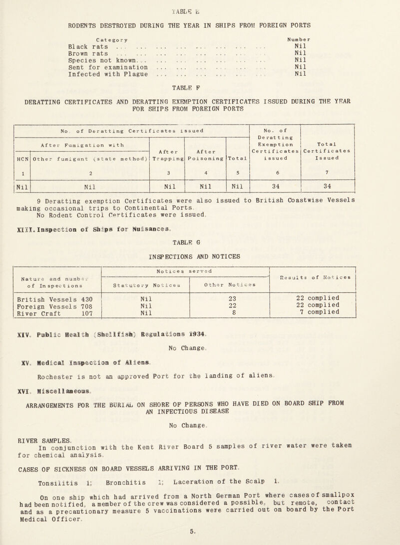 TABLE L RODENTS DESTROYED DURING THE YEAR IN SHIPS PROM FOREIGN PORTS Category Black rats . . , Brown rats ,. . ... Species not known... Sent for examination Infected with Plague Numbe r Nil Nil Nil Nil Nil TABLE P DERATTING CERTIFICATES AND DERATTING EXEMPTION CERTIFICATES ISSUED DURING THE YEAR FOR SHIPS FROM FOREIGN PORTS No of Deratting Certificates i ssued — No . o f Deratting Ex e raptio n Certificates issued After Fumigation with A ft e r Trapping After Poisoning Total Certificates Issued HCN Other fumigant estate method) Total 1 2 3 4 5 6 7 Nil Nil Nil Nil Nil 34 34 9 Deratting exemption Certificates were also issued to British Coastwise Vessels making occasional trips to Continental Ports. No Rodent Control Certificates were issued. Xllle Inspection of Ships fosr NtiisaneeSo TABLE G INSPECTIONS AND NOTICES Nature and number of Inspections Notices served 1 Results of Notices Statutory Notices Other Notices British Vessels 430 Nil 23 22 complied Foreign Vessels 708 Nil 22 22 complied River Craft 107 Nil 8 7 complied XIVo Public Health (Shellfish]) Regulations 19'34c No Change, XV, Medical Inspection of Miens, Rochester is not an approved Port for the landing of aliens, XVI, Miscellaneous. ARRANGEMENTS FOR THE BURIAL ON SHORE OF PERSONS WHO HAVE DIED ON BOARD SHIP FROM AN INFECTIOUS DISEASE No Change, RIVER SAMPLES. In conjunction with the Kent River Board 5 samples of river water were taken for chemical analysis, CASES OF SICKNESS ON BOARD VESSELS ARRIVING IN THE PORT, Ton sill t is 1; Bronchitis Ij Laceration of the Scalp 1® On one ship which had arrived from a North German Port where cases of smallpox had been notified, a member of the crew was considered a possible, but remote, contact and as a precautionary measure 5 vaccinations were carried out on board by the Port Medical Officer.