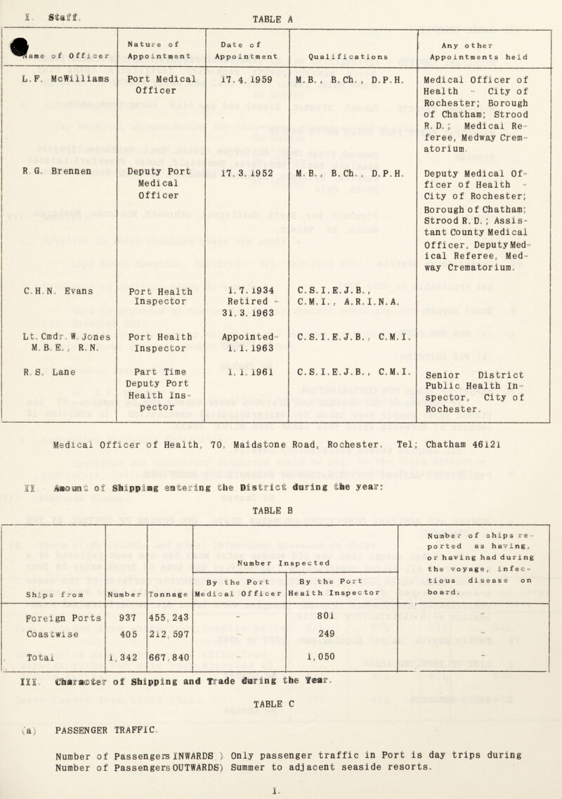 «...., Nature of Appointment Date of Appointment Qu alifieations - . - Any other Appointments held L,F, McWilliams Port Medical Officer 17o 4, 1959 Mo Bo , B, Ch. , Do Po Ho Medical Officer of Health - City of Rochester; Borough of Chatham; Strood Ro Do; Medical Re¬ feree, Medway Crem¬ atorium R,G„ Brennen Deputy Port Medical Officer 17o 30 1952 Mo Bo „ Bo Cho„ Do Po H„ Deputy Medical Of¬ ficer of Health City of Rochester; Borough of Chatham; Strood R„ Do ; Assis¬ tant County Medical Officer, Deputy Med¬ ical Referee, Med¬ way Crematorium, C.H.N, Evans Port Health Inspector lo 7o 1934 Retired - 31. 30 1963 Co So I 0 Eo J. Bo , CoMolop A0R0I0N0A0 Lt. Cmdro Wo Jones Mu B, Eo , R„No Port Health Inspector Appointed I, 1. 1963 Co So loEo J, B. 5 C„MoIo RoSo Lane Part Time Deputy Port Health Ins¬ pector 10 I, 1961 CoS,loEoJoBo, CoMolo Senior District Public Health In¬ spector, City of Rochester, Medical Officer of Health, 70, Maidstone Roads Rochester, Tel;; Chatham 46121 SI Abo on & off Shipping enteirlng the District during the year: TABLE B Ships from Numb e T Tonnage Number Inspected Numbe2 of ships re¬ ported as having, or having had during the voyage, infec- tio us disease on board. By t he Port Medical Officer By the Port Health Inspector Foreign Ports 937 455,243 - 801 ! 1 1 • Coastwise 405 2i2s597 - 249 - , Total 1,342 667 840 . - I8 050 - ——— ■ .. ———— : III. Character off Shipping and Tirade daring the Tear, TABLE C (a) PASSENGER TRAFFIC, Number of Passengers INWARDS ) Only passenger traffic in Port is day trips during Number of Passengers OUTWARDS) Summer to adjacent seaside resorts.