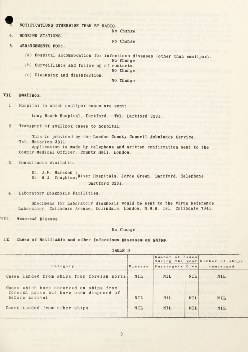 4. 5. NOTIFICATIONS OTHERWISE THAN BY RADIO* No MOORING STATIONS. No ARRANGEMENTS FOR::- Change Change (a) Hospital accommodation for infectious diseases (other than smallpox)* No Change (b) Surveillance and follow up of contacts. No Change (c) Cleansing and disinfection. No Change VII SnalIpoXo I* Hospital to which smallpox cases are sent:- Long Reach Hospital, Dartford. Tel. Dartford 3231. 2. Transport of smallpox cases to hospital. This is provided by the London County Council Ambulance Service. Tel. Waterloo 3311. Application is made by telephone and written confirmation sent to the County Medical Officer, County Hall, London. 3„ Consultants Available. Dr. J.P. Marsden ) Df ty j Coughlan)River Hospitals, Joyce Green. Dartford, Telephone Dartford 3231. 4. Laboratory Diagnosis Facilities. Specimens for Laboratory diagnosis would be sent to the Virus Reference Laboratory, Colmdaie Avenue, Colindale, London, N.W.9. Tel. Colindale 7041. ?1II ¥®n®ff©»l Disease, No Change H2 tC&ises of Ho&iffisibl© sand other Infectious Diseases on Ships,, TABLE D Number of c during the a s e s year Number of ships Category Disease Passengers Crew concerned Cases landed from ships from foreign ports NIL NIL NIL NIL Cases which have occurred on ships from foreign ports but have been disposed of before arrival NIL NIL NIL NIL Cases landed from other ships NIL NIL NIL NIL