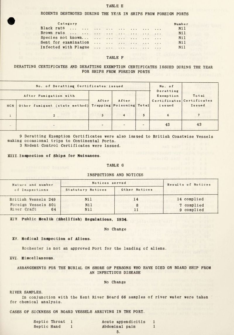 RODENTS DESTROYED DURING THE YEAR IN SHIPS PROM FOREIGN PORTS Category Number Black rats . .. ... ... . .. ... . Nil Brown rats ... ... ... ... ... ... ... ... Nil Species not known... ... ... ... .. ... Nil Sent for examination ... ... ... ... ... ... Nil Infected with Plague ... ... ... ... ... ... Nil TABLE P DERATTING CERTIFICATES AND DERATTING EXEMPTION CERTIFICATES ISSUED DURING THE YEAR FOR SHIPS FROM FOREIGN PORTS No. of Deratting; Certi ficates; iss ue d No. of After Fumigation with After Poisoning Deratting E xemp tion To t al Certificates Is sued HCN Other fumigant (state method) After Trapping Total Certificates i s s ue d 1 2 . 3 4 5 6 7 - „ - -- - 43 43 9 Deratting Exemption Certificates were also issued to British Coastwise Vessels making occasional trips to Continental Ports. 3 Rodent Control Certificates were issued. MO Inspection of Ships for Nuisances. TABLE G INSPECTIONS AND NOTICES Nature and number of Inspections Notices served Results of Notices Statutory Notices Other Notices British Vessels 249 Nil 14 14 complied Foreign Vessels 801 Nil 8 7 complied River Craft 64 Nil 11 9 complied XIV. Public Health (Shellfish) Regulations, 1934. No Change XV. Medical Inspection of Aliens. Rochester is not an approved Port for the landing of aliens. XVI. liseellameous. ARRANGEMENTS FOR THE BURIAL ON SHORE OF PERSONS WHO HAVE DIED ON BOARD SHIP FROM AN INFECTIOUS DISEASE No Change RIVER SAMPLES. In conjunction with the Kent River Board 66 samples of river water were taken for chemical analysis. CASES OF SICKNESS ON BOARD VESSELS ARRIVING IN THE PORT. Septic Throat 1 Septic Hand 1 Acute appendicitis 1 Abdominal pain 1