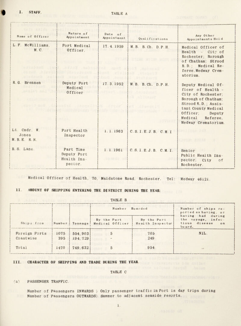 TABLE A 1 Name of Officer L— Nature of Appointment ----- ■ -- Date of Appointment I Qu alifications i Any Other Appointments Held j Lo Fo McWilliams, Port Medical 17.4.1959 ----— M B. B, Ch, D P H -----—--j Medical Officer of M, C. Officer. ! Health - City of \ 1 t t j I ! I R. G. Brennen Deputy Port 17.3.1952 M B, B. Ch. D P H. Rochester; Borough of Chatham; Strood R D .; Medical Re¬ feree, Medway Crem¬ atorium. Deputy Medical Of- Lt Cm dr. W Medical Officer Port Health I.1.1963 C. S. I E. J B C M I ficer of Health - City of Rochester; Borough of Chatham; Strood R. D ; Assis¬ tant County Medical Officer; Deputy Medical Referee, Medway Crematorium. Jones M„ B. E„ R N„ R So Lane, J Inspector Part Time ! 1.1.1961 C S I E J., B C M. I. j Senior Deputy Port Health Ins¬ pector. Public Health Ins¬ pector., City of Rochester. Medical Officer of Health, 70, Maidstone Road, Rochester. Tel: Medway 46121 II. AMOUNT OF SHIPPING ENTERING THE DISTRICT DURING THE YEAR: TABLE B III. CHARACTER OF SHIPPING AND TRADE DURING THE YEAR. TABLE C (a) PASSENGER TRAFFIC. Number of Passengers INWARDS ) Only passenger traffic in Port is day trips during Number of Passengers OUTWARDS) Summer to adjacent seaside resorts. 1.