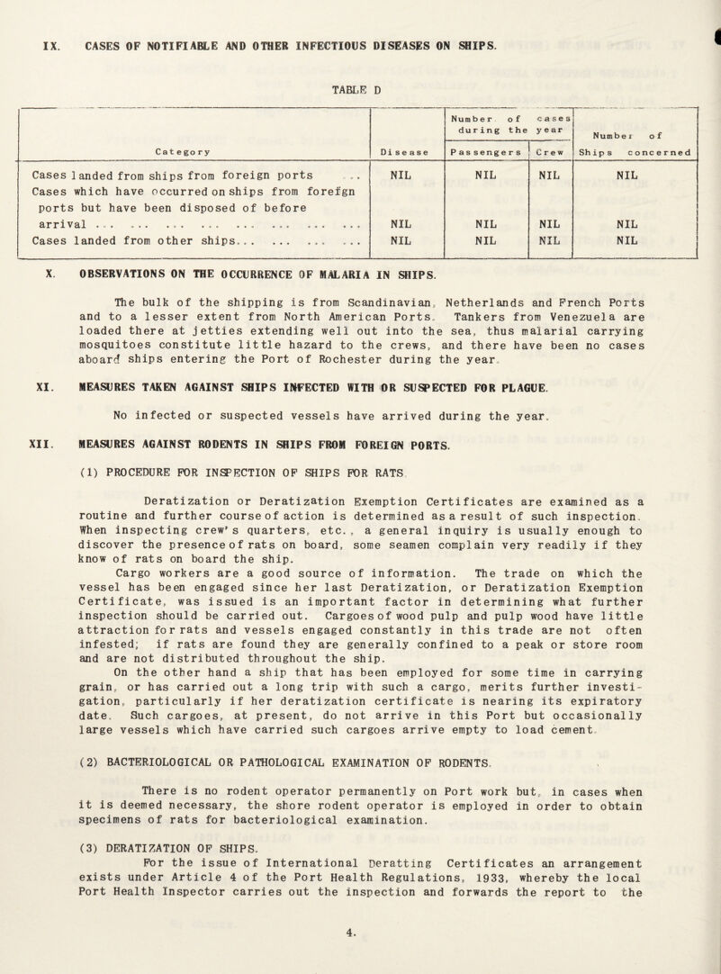 IX. CASES OF NOTIFIABLE AND OTHER INFECTIOUS DISEASES ON SHIPS. TABLE D Category Disease Number of du rin g the cases year Number of Ships concerned Pas senge r s Crew Cases landed from ships from foreign ports NIL NIL NIL NIL Cases which have occurred on ships from foreign ports but have been disposed of before NIL NIL NIL NIL Cases landed from other ships, ... ... ... ... NIL NIL NIL NIL X. OBSERVATIONS ON THE OCCURRENCE OF MALARIA IN SHIPS. The bulk of the shipping is from Scandinavian, Netherlands and French Ports and to a lesser extent from North American Ports. Tankers from Venezuela are loaded there at jetties extending well out into the sea, thus malarial carrying mosquitoes constitute little hazard to the crews, and there have been no cases aboard ships entering the Port of Rochester during the year,, XI. MEASURES TAKEN AGAINST SHIPS INFECTED WITH OR SUSPECTED FOR PLAGUE. No infected or suspected vessels have arrived during the year. XII. MEASURES AGAINST RODENTS IN SHIPS FROM FOREIGN PORTS. (1) PROCEDURE FOR INSPECTION OF SHIPS FOR RATS, Deratization or Deratization Exemption Certificates are examined as a routine and further course of action is determined as a result of such inspection. When inspecting crew’s quarters, etc., a general inquiry is usually enough to discover the presence of rats on board, some seamen complain very readily if they know of rats on board the ship. Cargo workers are a good source of information. The trade on which the vessel has been engaged since her last Deratization, or Deratization Exemption Certificate, was issued is an important factor in determining what further inspection should be carried out. Cargoes of wood pulp and pulp wood have little attraction forrats and vessels engaged constantly in this trade are not often infested; if rats are found they are generally confined to a peak or store room and are not distributed throughout the ship. On the other hand a ship that has been employed for some time in carrying grain, or has carried out a long trip with such a cargo, merits further investi- gation, particularly if her deratization certificate is nearing its expiratory date. Such cargoes, at present, do not arrive in this Port but occasionally large vessels which have carried such cargoes arrive empty to load cement. (2) BACTERIOLOGICAL OR PATHOLOGICAL EXAMINATION OF RODENTS. There is no rodent operator permanently on Port work but, in cases when it is deemed necessary, the shore rodent operator is employed in order to obtain specimens of rats for bacteriological examination. (3) DERATIZATION OF SHIPS. For the issue of International Deratting Certificates an arrangement exists under Article 4 of the Port Health Regulations, 1933, whereby the local Port Health Inspector carries out the inspection and forwards the report to the