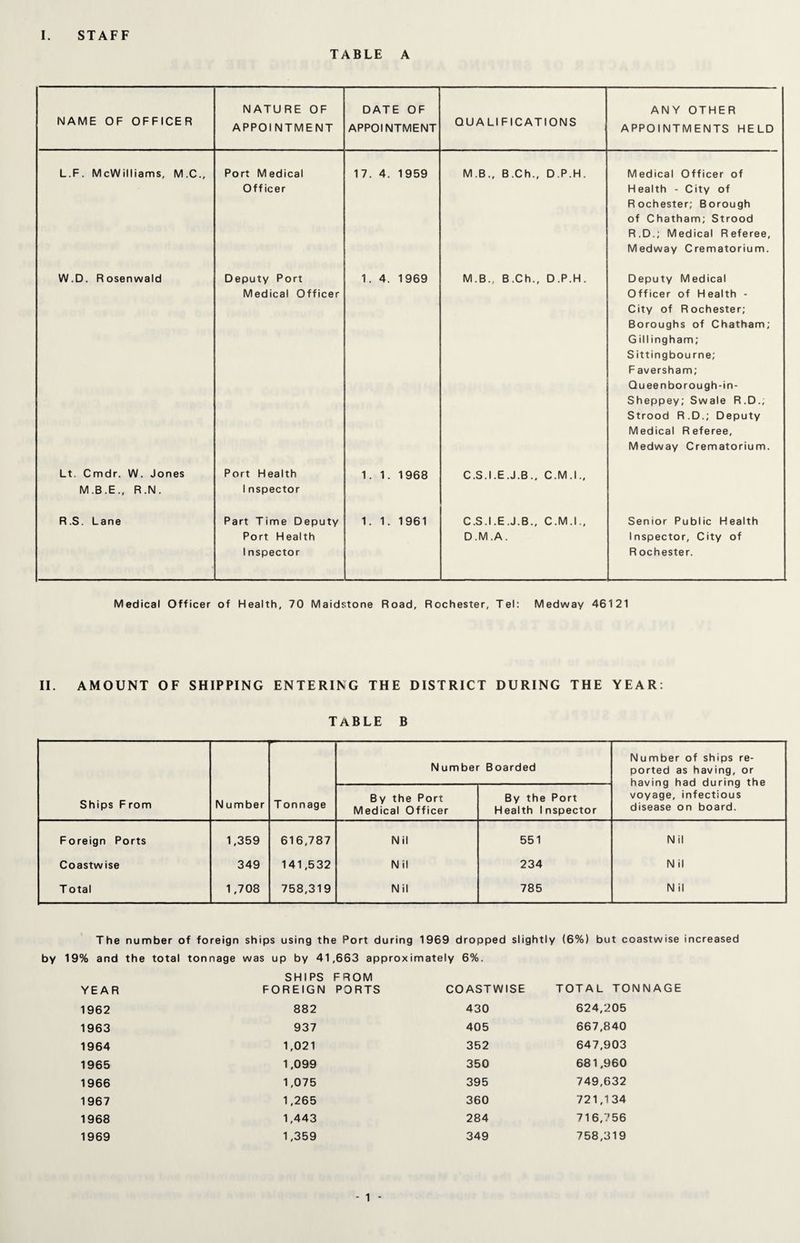TABLE A NAME OF OFFICER NATURE OF APPOI NTMENT DATE OF APPOINTMENT QUALIFICATIONS ANY OTHER APPOINTMENTS HELD L.F. McWilliams, M.C., Port Medical Officer 17. 4. 1959 M.B., B.Ch., D.P.H. Medical Officer of Health - City of Rochester; Borough of Chatham; Strood R.D.; Medical Referee, Medway Crematorium. W.D. Rosenwald Deputy Port Medical Officer 1. 4. 1969 M.B., B.Ch., D.P.H. Deputy Medical Officer of Health - City of Rochester; Boroughs of Chatham; Gillingham; S ittingbou me; F aversham; Qu een bo rough-in- Sheppey; Swale R.D.; Strood R.D.; Deputy Medical Referee, Medway Crematorium. Lt. Cmdr. W. Jones M.B.E., R.N. Port Health 1nspector 1.1. 1968 C.S.I.E.J.B., C.M.I., R.S. Lane Part Time Deputy Port Health Inspector 1. 1. 1961 C. S.I.E.J.B., C.M.I., D. M.A. Senior Public Health Inspector, City of R ochester. Medical Officer of Health, 70 Maidstone Road, Rochester, Tel: Medway 46121 II. AMOUNT OF SHIPPING ENTERING THE DISTRICT DURING THE YEAR: TABLE B Number Boarded Number of ships re¬ ported as having, or having had during the voyage, infectious disease on board. Ships F rom N umber T onnage By the Port Medical Officer By the Port Health Inspector Foreign Ports 1,359 616,787 Nil 551 Nil Coastwise 349 141,532 Nil 234 N il T otal 1,708 758,319 Nil 785 Nil The number of foreign ships using the Port during 1969 dropped slightly (6%) but coastwise increased by 19% and the total tonnage was up by 41,663 approximately 6%. SHIPS FROM YEAR FOREIGN PORTS COASTWISE TOTAL TONNAGE 1962 882 430 624,205 1963 937 405 667,840 1964 1,021 352 647,903 1965 1,099 350 681,960 1966 1,075 395 749,632 1967 1,265 360 721,134 1968 1,443 284 716,756 1969 1,359 349 758,319 - 1 -