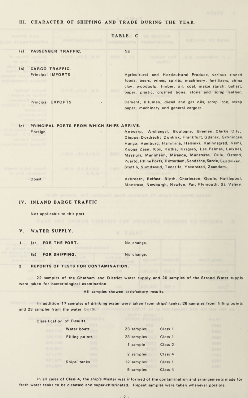 III. CHARACTER OF SHIPPING AND TRADE DURING THE YEAR. TABLE C (a) PASSENGER TRAFFIC. Nil. (b) CARGO TRAFFIC. Principal IMPORTS - Agricultural and Horticultural Produce, various tinned foods, beers, wines, spirits, machinery, fertilizers, china clay, woodpulp, timber, oil, coal, maize starch, ballast, paper, plastic, crushed bone, stone and scrap leather. Principal EXPORTS - Cement, bitumen, diesel and gas oils, scrap iron, scrap paper, machinery and general cargoes. (c) PRINCIPAL PORTS FROM WHICH SHIPS ARRIVE. Foreign. - Antwerp, Archangel, Boulogne, Bremen, Clarke City, Dieppe, Dordrecht Dunkirk, Frankfurt, Gdansk, Groningen, Hango, Hamburg, Hammina, Helsinki, Kalinnagrad, Kemi, Kooga Zaan, Kos, Kotka, Kragero, Las Palmas, Leixoes, Maasluis, Mannheim, Miranda, Mansteras, Oulu, Ostend, Puerto, Rhine Ports, Rotterdam, Sandarne, Sande, Sandviken, Stettin, Sumdsvald, Tenerife, Yacobstad, Zaandam. Coast. Arbroath, Belfast, Blyth, Charleston, Goole, Hartlepool, Montrose, Newburgh, Newlyn, Par, Plymouth, St. Valery. IV. INLAND BARGE TRAFFIC Not applicable to this port. V. WATER SUPPLY. 1. (a) FOR THE PORT. No change. (b) FOR SHIPPING. No change. 2. REPORTS OF TESTS FOR CONTAMINATION. 22 samples of the Chatham and District water supply and 20 samples of the Strood Water supply were taken for bacteriological examination. All samples showed satisfactory results. In addition 17 samples of drinking water were taken from ships' tanks, 26 samples from filling points and 23 samples from the water boats. Classification of Results. Water boats 23 samples Class 1 Filling points 23 samples Class 1 1 sample Class 2 2 samples Class 4 Ships' tanks 1 2 samples Class 1 5 samples Class 4 In all cases of Class 4, the ship's Master was informed of the contamination and arrangements made for fresh water tanks to be cleansed and super-chlorinated. Repeat samples were taken whenever possible.