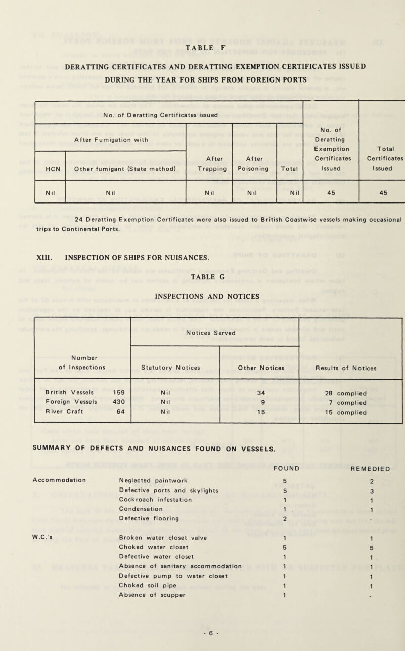 TABLE F DERATTING CERTIFICATES AND DERATTING EXEMPTION CERTIFICATES ISSUED DURING THE YEAR FOR SHIPS FROM FOREIGN PORTS No. of Deratting Certificates issued No. of Deratting Exemption Certificates Issued T otal Certificates Issued After Fumigation with After T rapping After Poisoning T otal HCN Other fumigant (State method) Nil Nil Nil N il Nil 45 45 24 Deratting Exemption Certificates were also issued to British Coastwise vessels making occasional trips to Continental Ports. XIII. INSPECTION OF SHIPS FOR NUISANCES. TABLE G INSPECTIONS AND NOTICES N u m ber of Inspections Notices Served Results of Notices Statutory N otices Other Notices British Vessels 159 Nil 34 28 complied Foreign Vessels 430 Nil 9 7 complied River Craft 64 Nil 15 15 complied SUMMARY OF DEFECTS AND NUISANCES FOUND ON VESSELS. FOUND Accommodation Neglected paintwork 5 Defective ports and skylights 5 Cockroach infestation 1 Condensation 1 Defective flooring 2 W.C. s Broken water closet valve 1 Choked water closet 5 Defective water closet 1 Absence of sanitary accommodation 1 Defective pump to water closet 1 Choked soil pipe 1 Absence of scupper 1 REMEDIED 2 3 1 1 1 5 1 1 1 1