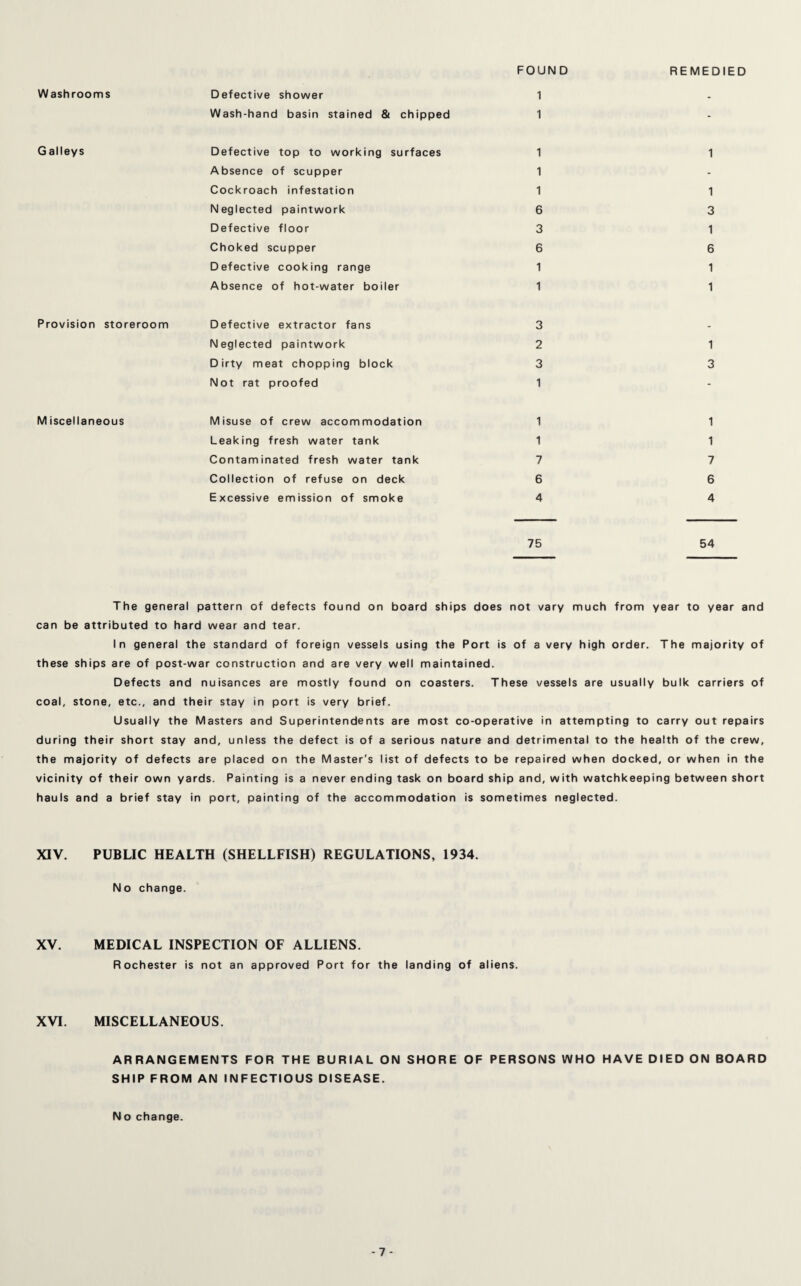 FOUND Washrooms Defective shower 1 Wash-hand basin stained & chipped 1 Galleys Defective top to working surfaces 1 Absence of scupper 1 Cockroach infestation 1 Neglected paintwork 6 Defective floor 3 Choked scupper 6 Defective cooking range 1 Absence of hot-water boiler 1 Provision storeroom Defective extractor fans 3 Neglected paintwork 2 Dirty meat chopping block 3 Not rat proofed 1 REMEDIED 1 1 3 1 6 1 1 1 3 Miscellaneous Misuse of crew accommodation 1 Leaking fresh water tank 1 Contaminated fresh water tank 7 Collection of refuse on deck 6 Excessive emission of smoke 4 1 1 7 6 4 75 54 The general pattern of defects found on board ships does not vary much from year to year and can be attributed to hard wear and tear. In general the standard of foreign vessels using the Port is of a very high order. The majority of these ships are of post-war construction and are very well maintained. Defects and nuisances are mostly found on coasters. These vessels are usually bulk carriers of coal, stone, etc., and their stay in port is very brief. Usually the Masters and Superintendents are most co-operative in attempting to carry out repairs during their short stay and, unless the defect is of a serious nature and detrimental to the health of the crew, the majority of defects are placed on the Master's list of defects to be repaired when docked, or when in the vicinity of their own yards. Painting is a never ending task on board ship and, with watchkeeping between short hauls and a brief stay in port, painting of the accommodation is sometimes neglected. XIV. PUBLIC HEALTH (SHELLFISH) REGULATIONS, 1934. No change. XV. MEDICAL INSPECTION OF ALLIENS. Rochester is not an approved Port for the landing of aliens. XVI. MISCELLANEOUS. ARRANGEMENTS FOR THE BURIAL ON SHORE OF PERSONS WHO HAVE DIED ON BOARD SHIP FROM AN INFECTIOUS DISEASE. No change.