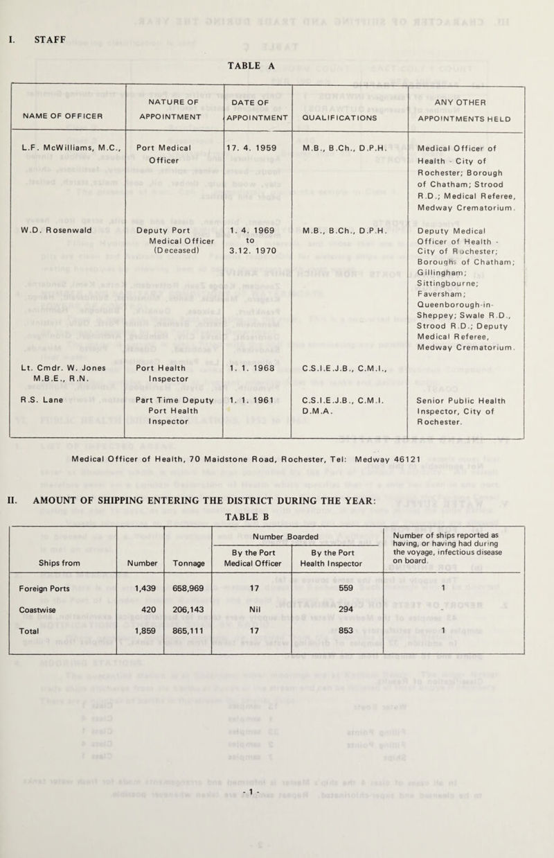 TABLE A NATURE OF DATE OF ANY OTHER NAME OF OFFICER APPOINTMENT APPOINTMENT QUALIFICATIONS APPOINTMENTS HELD L.F. McWilliams, M.C., Port Medical Officer 17. 4. 1959 M ,B ., B.Ch., D.P.H. Medical Officer of Health City of Rochester; Borough of Chatham; Strood R.D.; Medical Referee, Medway Crematorium. W.D. Rosenwald Deputy Port Medical Officer (D eceased) 1. 4. 1969 to 3.12. 1970 M.B., B.Ch., D.P.H. Deputy Medical Officer of Health - City of Rochester; Boroughs of Chatham; G illingham; S ittingbourne; Faversham; Queenborough-in Sheppey; Swale R.D., Strood R.D.; Deputy Medical Referee, Medway Crematorium, Lt. Cmdr. W. Jones M.B.E., R.N. Port Health Inspector 1. 1. 1968 C.S.I.E.J.B., C.M.I., R.S. Lane Part Time Deputy Port Health 1nspector 1. 1. 1961 C. S.I.E.J.B., C.M.I. D. M.A. Senior Public Health Inspector, City of R ochester. Medical Officer of Health, 70 Maidstone Road, Rochester, Tel: Medway 46121 II. AMOUNT OF SHIPPING ENTERING THE DISTRICT DURING THE YEAR: TABLE B Number Boarded Number of ships reported as having, or having had during the voyage, infectious disease on board Ships from Number Tonnage By the Port Medical Officer By the Port Health Inspector Foreign Ports 1,439 658,969 17 559 1 Coastwise 420 206,143 Nil 294 - Total 1,859 865,111 17 853 1 - 1 -