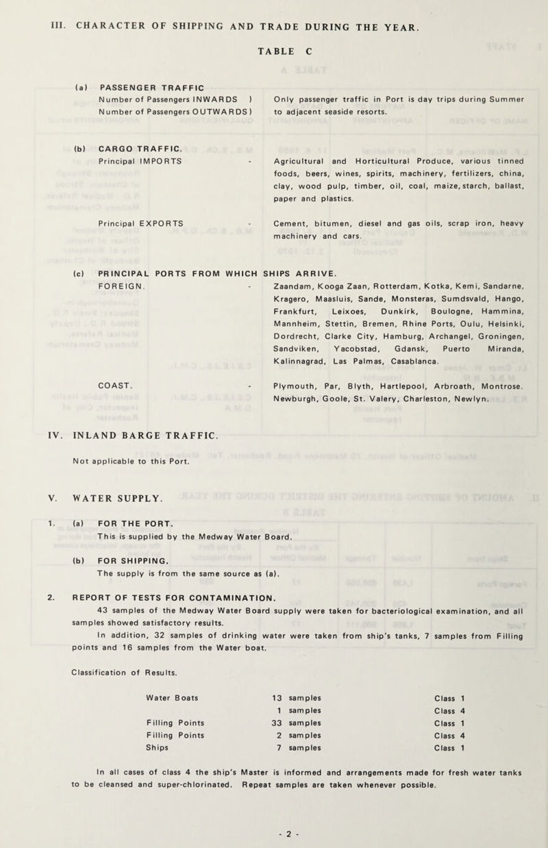 III. CHARACTER OF SHIPPING AND TRADE DURING THE YEAR. TABLE C (a) PASSENGER TRAFFIC N umber of Passengers IN WAR DS ) Only passenger traffic in Port is day trips during Summer N umber of Passengers 0 UTWA R DS ) to adjacent seaside resorts. (b) CARGO TRAFFIC. Principal IMPORTS Principal EXPORTS Agricultural and Horticultural Produce, various tinned foods, beers, wines, spirits, machinery, fertilizers, china, clay, wood pulp, timber, oil, coal, maize, starch, ballast, paper and plastics. Cement, bitumen, diesel and gas oils, scrap iron, heavy machinery and cars (c) PRINCIPAL PORTS FROM WHICH SHIPS ARRIVE. FOREIGN. - Zaandam, Kooga Zaan, Rotterdam, Kotka, Kemi, Sandarne, Kragero, Maasluis, Sande, Monsteras, Sumdsvald, Hango, Frankfurt, Leixoes, Dunkirk, Boulogne, Hammina, Mannheim, Stettin, Bremen, Rhine Ports, Oulu, Helsinki, Dordrecht, Clarke City, Hamburg, Archangel, Groningen, Sandviken, Yacobstad, Gdansk, Puerto Miranda, Kalinnagrad, Las Palmas, Casablanca COAST. Plymouth, Par, Blyth, Hartlepool, Arbroath, Montrose. Newburgh, Goole, St. Valery, Charleston, Newlyn. IV. INLAND BARGE TRAFFIC. Not applicable to this Port. V. WATER SUPPLY. 1. (a) FOR THE PORT. This is supplied by the Medway Water Board. (b) FOR SHIPPING. The supply is from the same source as (a). 2. REPORT OF TESTS FOR CONTAMINATION. 43 samples of the Medway Water Board supply were taken for bacteriological examination, and all samples showed satisfactory results. In addition, 32 samples of drinking water were taken from ship's tanks, 7 samples from Filling points and 16 samples from the Water boat. Classification of Results. Water B oats 13 samples Class 1 1 sam pies Class 4 F illing Points 33 samples Class 1 F illing Points 2 samples Class 4 Ships 7 samples Class 1 In all cases of class 4 the ship's Master is informed and arrangements made for fresh water tanks to be cleansed and super-chlorinated. Repeat samples are taken whenever possible.