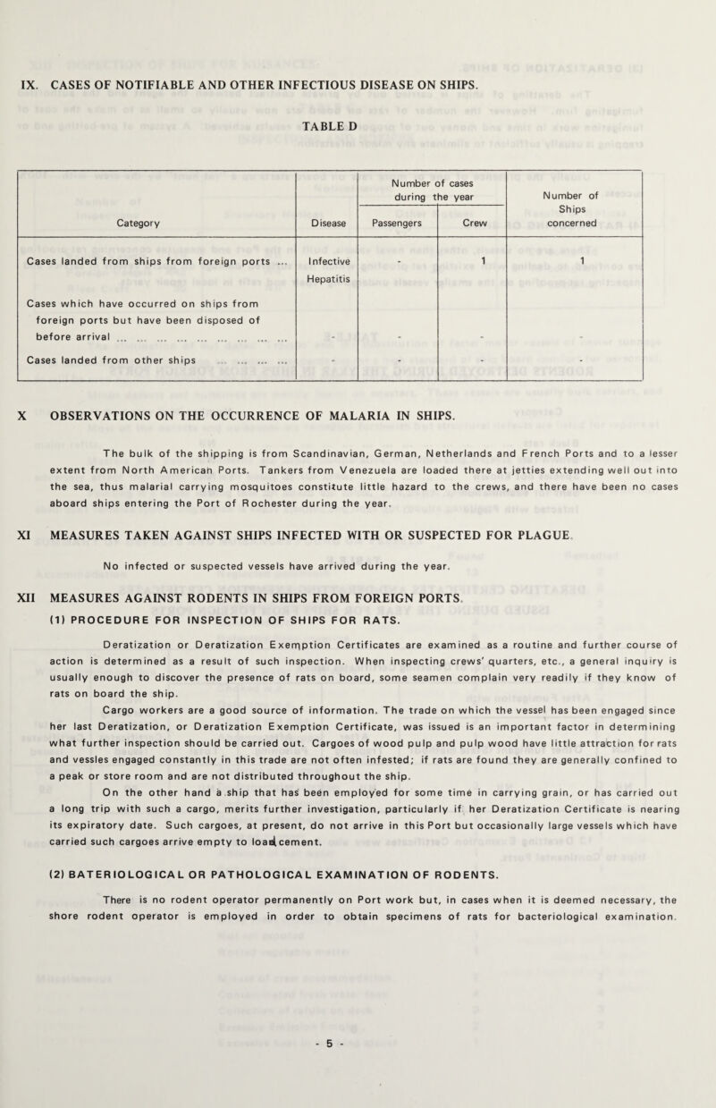 IX. CASES OF NOTIFIABLE AND OTHER INFECTIOUS DISEASE ON SHIPS. TABLE D Number of cases during the year Number of Category Disease Passengers Crew Ships concerned Cases landed from ships from foreign ports ... 1 nfective _ 1 1 Cases which have occurred on ships from foreign ports but have been disposed of before arrival ... ... ... ... ... ... ... ... ... Hepatitis Cases landed from other ships ... ... ... - - ” - X OBSERVATIONS ON THE OCCURRENCE OF MALARIA IN SHIPS. The bulk of the shipping is from Scandinavian, German, Netherlands and French Ports and to a lesser extent from North Americah Ports. Tankers from Venezuela are loaded there at jetties extending well out into the sea, thus malarial carrying mosquitoes constitute little hazard to the crews, and there have been no cases aboard ships entering the Port of Rochester during the year. XI MEASURES TAKEN AGAINST SHIPS INFECTED WITH OR SUSPECTED FOR PLAGUE, No infected or suspected vessels have arrived during the year. XII MEASURES AGAINST RODENTS IN SHIPS FROM FOREIGN PORTS. (1) PROCEDURE FOR INSPECTION OF SHIPS FOR RATS. Deratization or Deratization Exenription Certificates are examined as a routine and further course of action is determined as a result of such inspection. When inspecting crews'quarters, etc., a general inquiry is usually enough to discover the presence of rats on board, some seamen complain very readily if they know of rats on board the ship. Cargo workers are a good source of information. The trade on which the vessel has been engaged since her last Deratization, or Deratization Exemption Certificate, was issued is an important factor in determining what further inspection should be carried out. Cargoes of wood pulp and pulp wood have little attraction for rats and vessles engaged constantly in this trade are not often infested; if rats are found they are generally confined to a peak or store room and are not distributed throughout the ship. On the other hand a ship that has been employed for some time in carrying grain, or has carried out a long trip with such a cargo, merits further investigation, particularly if her Deratization Certificate is nearing its expiratory date. Such cargoes, at present, do not arrive in this Port but occasionally large vessels which have carried such cargoes arrive empty to loaelcement. (2) BATERIOLOG ICA L OR PATHOLOGICAL EXAMINATION OF RODENTS. There is no rodent operator permanently on Port work but, in cases when it is deemed necessary, the shore rodent operator is employed in order to obtain specimens of rats for bacteriological examination.