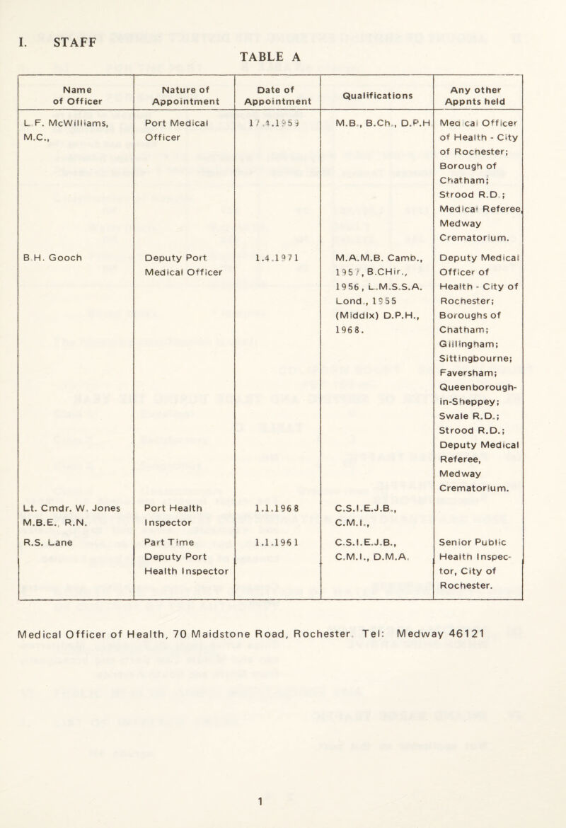 TABLE A Name of Officer Nature of Appointment Date of Appointment Qualifications Any other Appnts held L F. McWilliams, Port Medicai 17,4.19 5 9 M.B-, B.Ch., D.P.H Meo cal Officer M.C., Officer of Health - City of Rochester; Borough of Chatham; Strood R.D,; Medica<< Referee, Medway Crematorium. B H. Gooch Deputy Port 1.4.197 1 M.A.M.B. Camo., Deputy Medicai Medicai Officer 1957, B.CHir., Officer of 19 56 , L.M.S.S. A. Health - City of Lond , 1555 Rochester; (Middlx) D.P.H., Boroughs of 196 8. Chatham; Gillingham; Sittingbourne; Faversham; Queenborough- in-Sheppey; Swale R„D„; Strood R.D.; Deputy Medical Referee, Medway Crematorium. Lt. Cmdr. W Jones Port Health 1.1,1968 C.S.LE.J.B,, M.B.E., R.N, 1nspector C.MJ,, R.S. Lane Part Time 1.1.196 1 CS.LEJB., Senior Public Deputy Port C.M.I., D.M.A, Health Inspect Health Inspector tor, City of Rochester. Medical Officer of Health, 70 Maidstone Road, Rochester,, Tel: Medway 46121 1