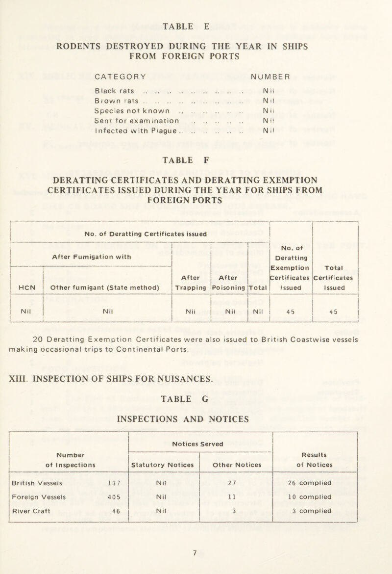 TABLE E RODENTS DESTROYED DURING THE YEAR IN SHIPS FROM FOREIGN PORTS CATEGORY B lack rats ,, .. .. Brown rats Species not known . Sent for examination . . Infected with Piague. TABLE f DERATTING CERTIFICATES AND DERATTING EXEMPTION CERTIFIC ATES ISSUED DURING THE YEAR FOR SHIPS FROM FOREIGN PORTS NUMBER Nii N«j Nil Ns j Nil No. of Deratting Certificates issued No. of Deratting Exemption Certificates issued Total Certificates Issued After Fumigation with After Trapping After Poisoning Total HCN Other fumigant (State method) Ni! i Nii Nii Nii Nii 45 4 5 20 Deratting Exemption Certificates were also Issued to British Coastwise vessels making occasional trips to Continental Ports, XIII. INSPECTION OF SHIPS FOR NUISANCES. TABLE G INSPECTIONS AND NOTICES Number of Inspections Notices Served Results of Notices Statutory Notices Other Notices British Vesseis 137 Nii 27 26 complied Foreign Vesseis 405 Ni! 11 10 complied River Craft 46 Ni! — 3 3 complied