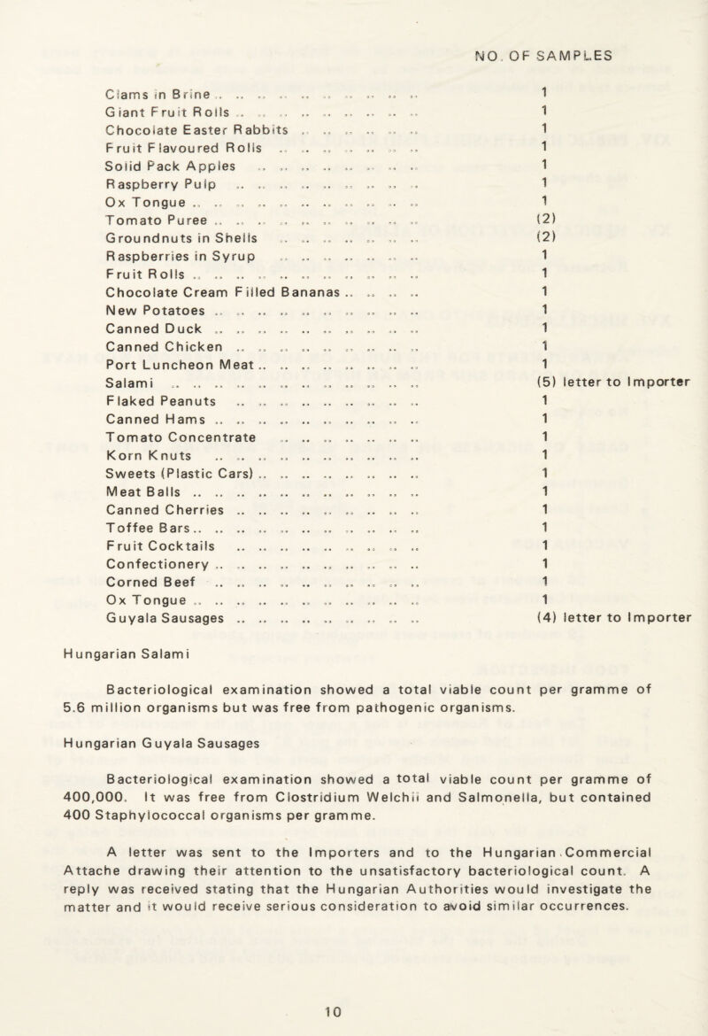 NO.OF SAMPLES Csams m Brine .. „„ .. >, Giant Fruit Rolls „ .. Chocolate Easter Rabbits ,, F ruit F lavoured Rolls .. Solid Pack Apples .. .. .. Raspberry Pulp ,. .. „ ,. ,= Ox Tongue .. .« .. .. Tomato Puree „ „ .. .. Groundnuts in Shells .. .. .. .. Raspberries in Syrup „ „ .. .. F ru it R oils ,=, .. „ „ .. .. .. Chocolate Cream Filled Bananas ., New Potatoes .. ,, .. .. „„ „ „ Canned Duck .. „„ .. .. .. .. Canned Chicken .. „„ .. „ .. „„ Port Luncheon Meat.. .. .. .. „ Salami „ .. .. .. ., .. .. Flaked Peanuts .. .. .. ., .. Canned Hams .. .= .. .. .. ., Tomato Concentrate .. =,, .. Korn Knuts .. .. ., .. Sweets ^Plastic Cars) .. .. .. .. Meat Balls . .. .. ., .. Canned Cherries .. .. .. ,. Toffee Bars.. .. .. .. .. .. =. F ru it Cocktails .. .. .. .. .. Confectionery .. .. .. .. ., .. Corned Beef .. „ .. .. .. .. Ox Tongue .. .. ., .. Guyaia Sausages .. .. Hungarian Salami Bacteriological examination showed a total viable count per gramme of 5.6 million organisms but was free from pathogenic organisms. Hungarian Guyala Sausages Bacteriological examination showed a total viable count per gramme of 400,000. It was free from Clostridium Welch!! and Salmonella, but contained 400 Staphylococcal organisms per gramme. A letter was sent to the Importers and to the Hungarian .Commercial Attache drawing their attention to the unsatisfactory bacteriological count. A reply was received stating that the Hungarian Authorities would investigate the matter and it would receive serious consideration to avoid similar occurrences. 1 1 1 1 1 1 1 (2) (2) 1 1 1 1 1 1 1 (5) letter to Importer 1 1 1 1 1 1 1 1 1 1 1 1 (4) letter to Importer