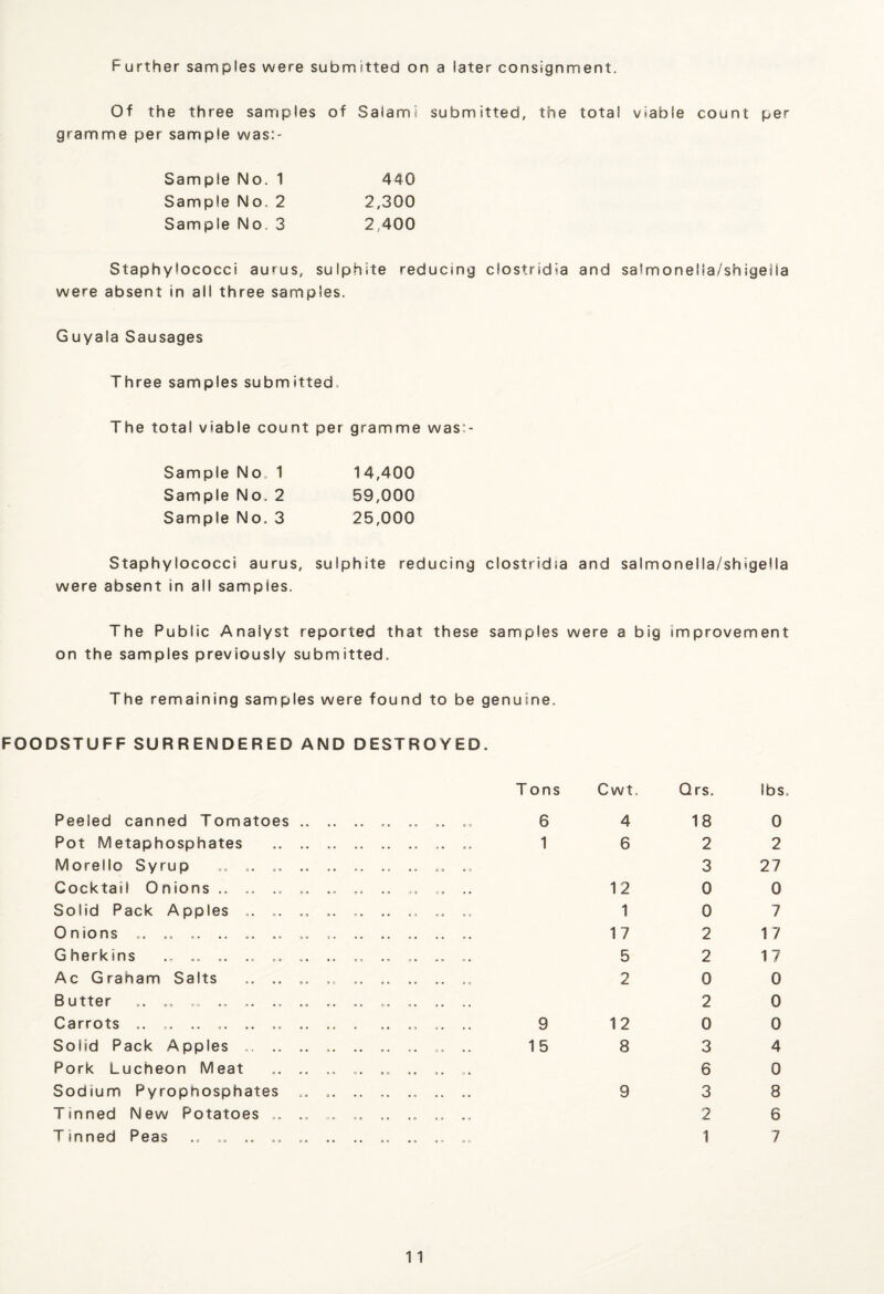 Of the three samples of Salami submitted, the total viable count per gramme per sample was:- Sample No. 1 440 Sample No. 2 2,300 Sample No. 3 2.400 Staphylococci aurus, sulphite reducing Clostridia and salmonella/shigella were absent in ail three samples. Guyala Sausages Three samples submitted. The total viable count per gramme was:- Sample No. 1 14,400 Sample No. 2 59,000 Sample No. 3 25,000 Staphylococci aurus, sulphite reducing Clostridia and salmonella/shlgella were absent in all samples. The Public Analyst reported that these samples were a big improvement on the samples previously submitted. The remaining samples were found to be genuine. FOODSTUFF SURRENDERED AND DESTROYED. Tons Cwt. Qrs. lbs Peeled canned Tomatoes.. „. .. ,. 6 4 18 0 Pot Metaphosphates 1 6 2 2 Morello Syrup .. .. .. .. .. .. .. .. 3 27 Cocktail Onions .. .. .. .. „ .. .. 12 0 0 Solid Pack Apples „. .. .. .. .. „ .. .. 1 0 7 Onions .. ,. .. .. .. .. .. .. .. .. 17 2 1 7 Gherkins .„ .. .. .. .. .. .. .. .. .. .. .. 5 2 17 Ac Graham Salts ,. .. ,. .. .. .. 2 0 0 Butter .. .. .. .. .. .. .. .. .. .. .. .. .. 2 0 Carrots .. . .. ,. .. .. .. .. . .. ., . .. 9 12 0 0 Solid Pack Apples . .. .. .. .. „ .. 15 8 3 4 Pork Lucheon Meat .. .. .. _. .. .. „. 6 0 Sodium Pyrophosphates .. .. .. .. .. .. 9 3 8 Tinned New Potatoes .. .. .. .. .. .. 2 6 Tinned Peas .. .. .. .. .. .. 1 7
