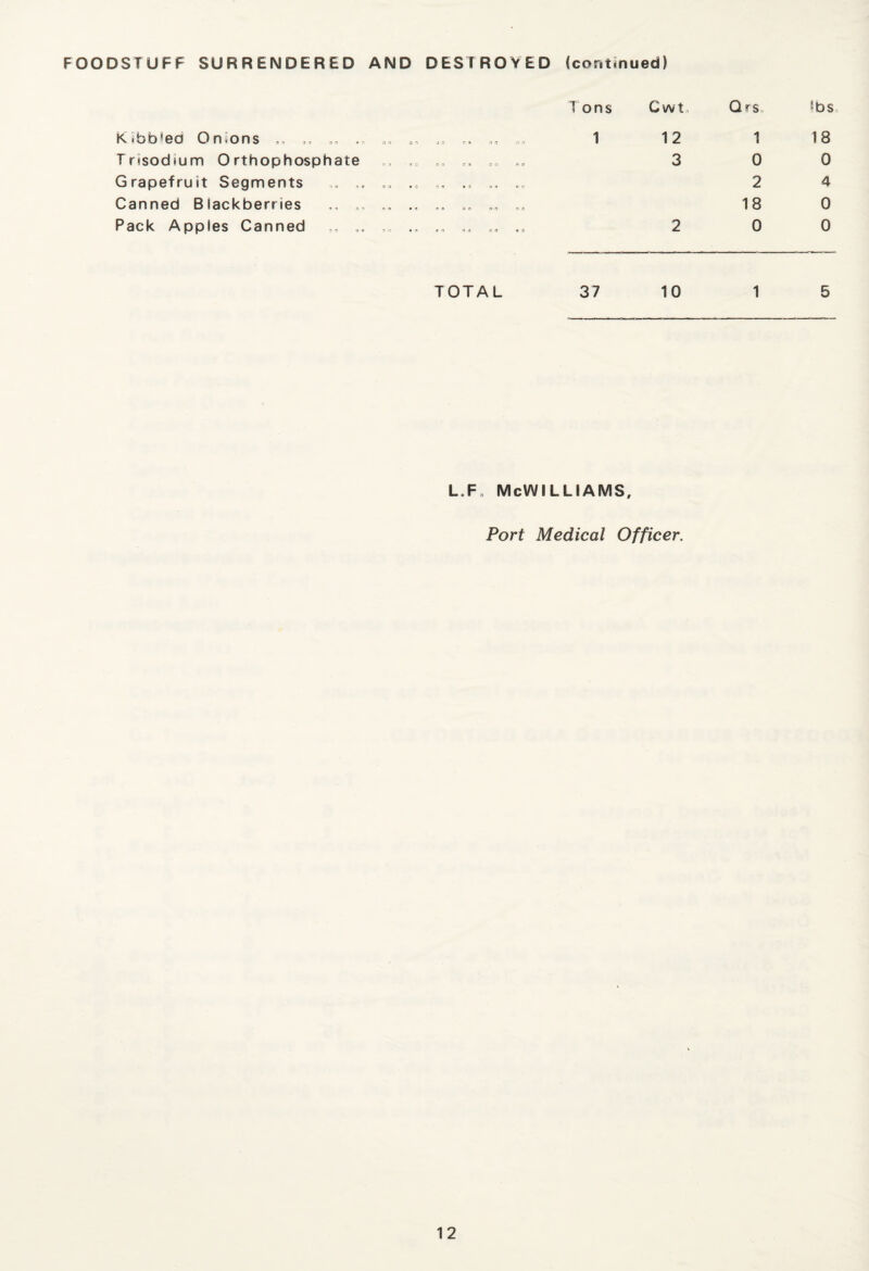 FOODSTUFF SURRENDERED AND DESTROYED (continued) Kibbled Onions . Trisodmm Orthophosphate Grapefruit Segments . Canned Blackberries „ . Pack Apples Canned „ . Tons Cwt, Qrs 1 12 1 3 0 2 18 2 0 lbs 18 0 4 0 0 TOTAL 37 10 15 l.f, McWilliams, Port Medical Officer.