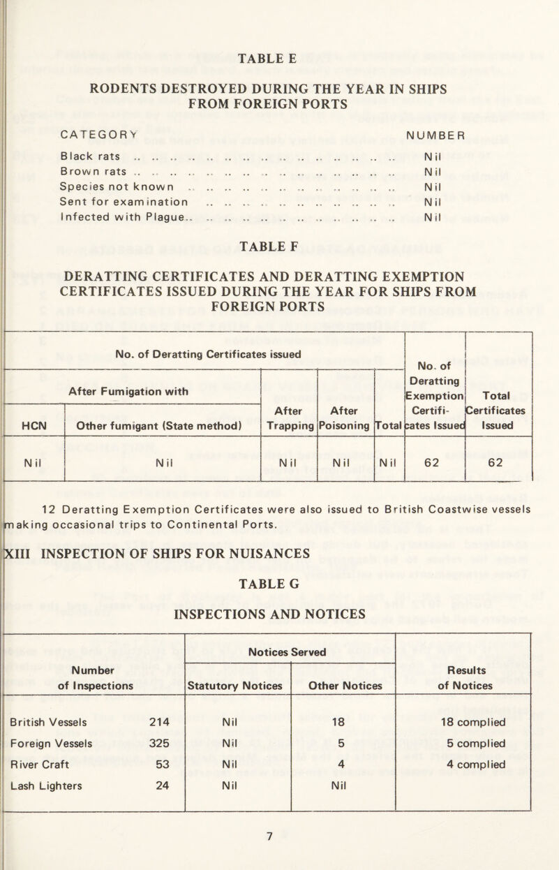 TABLE E RODENTS DESTROYED DURING THE YEAR IN SHIPS FROM FOREIGN PORTS CATEGORY NUMBER Black rats .. .. „ .. .. .. .. .. Nil Brown rats .. Nil Species not known .. „ „ „ .. Nil Sent for exam ination .. .. „ .. ,, .. „ Nil Infected with Plague,, „ .. .. .. .. Nil TABLE F DERATTING CERTIFICATES AND DERATTING EXEMPTION CERTIFICATES ISSUED DURING THE YEAR FOR SHIPS FROM FOREIGN PORTS No. of Deratting Certificates issued No, of Deratting Exemption Certifi¬ cates Issuec Total Certificates Issued After Fumigation with After Trapping After Poisoning Total HCN Other fumigant (State method) Nil Nil Nil Nil Nil 62 62 12 Deratting Exemption Certificates were also issued to British Coastwise vessels making occasional trips to Continental Ports. iXIII INSPECTION OF SHIPS FOR NUISANCES TABLE G INSPECTIONS AND NOTICES Notices Served Number of Inspections Statutory Notices Other Notices Results of Notices British Vessels 214 Nil 18 18 complied Foreign Vessels 325 Nil 5 5 complied River Craft 53 Nil 4 4 complied Lash Lighters 1---—- 24 Nil Nil