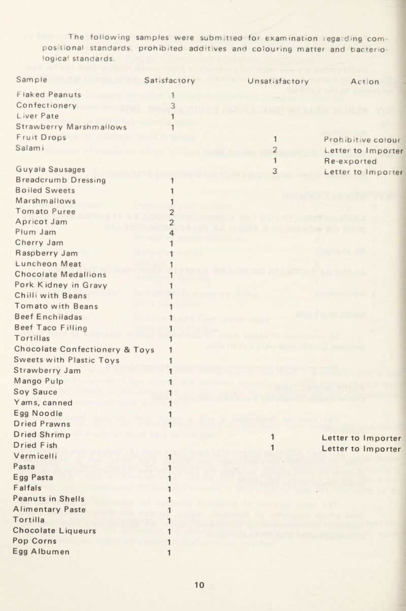 The following samples were submitted for examination regarding com¬ positional standards prohibited additives and colouring matter and baeteno logica' standards Sam pie F laked Peanuts Confectionery Liver Pate Strawberry Marshmallows F ru it D rops Saiam i Satisfactory 1 3 1 1 Guyala Sausages Breadcrumb Dressing 1 Boiled Sweets 1 Marshmallows 1 Tomato Puree 2 Apncot Jam 2 Plum Jam 4 Cherry Jam 1 Raspberry Jam f Luncheon Meat 1 Chocolate Medallions 1 Pork Kidney in Gravy 1 Chills with Beans 1 Tomato with Beans 1 Beef Enchiladas 1 Beef Taco F Mling 1 Tortillas 1 Chocolate Confectionery & Toys 1 Sweets with Plastic Toys 1 Strawberry Jam 1 Mango Pulp 1 Soy Sauce 1 Vams, canned 1 Egg Noodle 1 Dried Prawns 1 Dried Shrimp Dried F ish Vermicelli 1 Pasta 1 Egg Pasta 1 Falfals 1 Peanuts in Shells 1 Alimentary Paste 1 Tortilla 1 Chocolate Liqueurs 1 Pop Corns 1 Egg Albumen 1 Unsatisfactory Action 1 ProhIbllive colour 2 Letter to Importer 1 Reexported 3 Letter to Importer 1 Letter to importer 1 Letter to Importer