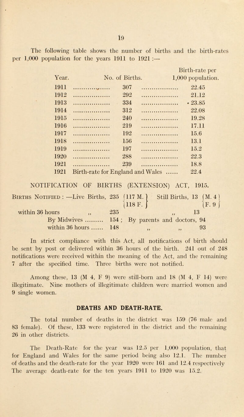 The following tabic shows the number of births and the birth-rates per 1,000 population for the years 1911 to 1921 :— Y ear. No. of Births. Birth-rate per 1,000 population 1911 . 307 . . 22.45 1912 . 292 . 21.12 1913 . 334 . • 23.85 1914 . 312 . 22.08 1915 . 240 . 19.28 1916 . 219 . 17.11 1917 . 192 . 15.6 1918 . 156 . 13.1 1919 . 197 . 15.2 1920 . 288 . 22.3 1921 . 239 . 18.8 1921 Birth-rate for England and Wales . 22 4 NOTIFICATION OF BIRTHS (EXTENSION) ACT, 1915. Births Notified:—Live Births, 235 (117 M. Still Births, 13 (M. 4) (118 F. J (F. 9 f within 36 hours ,, 235 13 By Midwives. .. 154; By parents and doctors, 94 within 36 hours_ .. 148 93 In strict compliance with this Act, all notifications of birth should be sent by post or delivered within 36 hours of the birth. 241 out of 248 notifications were received within the meaning of the Act, and the remaining 7 after the specified time. Three births were not notified. Among these, 13 (M 4, F 9) were still-born and 18 (M 4, F 14) were illegitimate. Nine mothers of illegitimate children were married women and 9 single women. DEATHS AND DEATH-RATE. The total number of deaths in the district was 159 (76 male and 83 female). Of these, 133 were registered in the district and the remaining 26 in other districts. The Death-Rate for the year was 12.5 per 1,000 population, that for England and Wales for the same period being also 12.1. The number of deaths and the death-rate for the year 1920 were 161 and 12.4 respectively