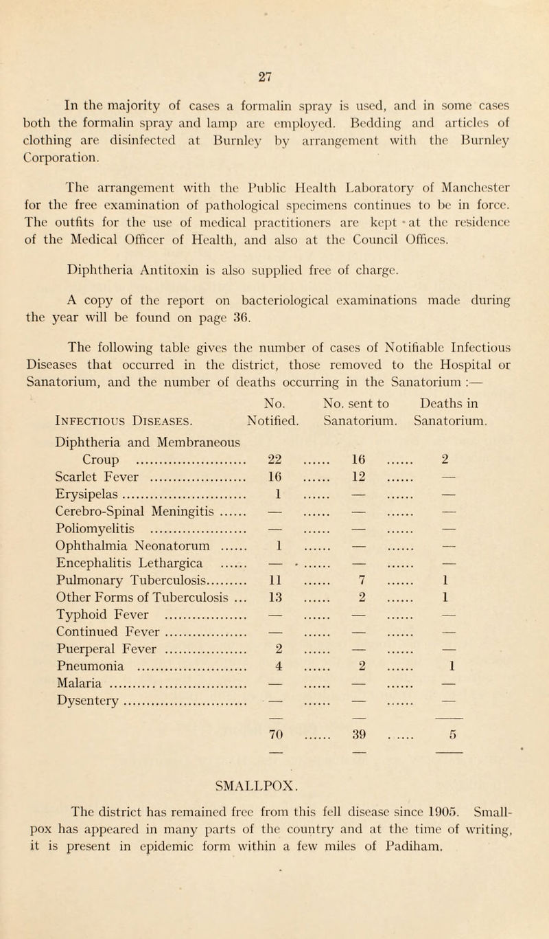 In the majority of cases a formalin spray is used, and in some cases both the formalin spray and lamp are employed. Bedding and articles of clothing are disinfected at Burnley by arrangement with the Burnley Corporation. The arrangement with the Public Health Laboratory of Manchester for the free examination of pathological specimens continues to be in force. The outfits for the use of medical practitioners are kept - at the residence of the Medical Officer of Health, and also at the Council Offices. Diphtheria Antitoxin is also supplied free of charge. A copy of the report on bacteriological examinations made during the year will be found on page 36. The following table gives the number of cases of Notifiable Infectious Diseases that occurred in the district, those removed to the Hospital or Sanatorium, and the number of deaths occurring in the Sanatorium :— No. No. sent to Deaths in Infectious Diseases. Notified. Sanatorium. Sanatorium Diphtheria and Membraneous Croup . . 22 . 16 .... 2 Scarlet Fever . 16 .. . 12 .... — Erysipelas. 1 . — — Cerebro-Spinal Meningitis . — . — — Poliomyelitis . — . — — Ophthalmia Neonatorum . 1 . — — Encephalitis Lethargica . — - . . — — Pulmonary Tuberculosis. 11 7 1 Other Forms of Tuberculosis .. . 13 . 2 .... 1 Typhoid Fever . . — . — — Continued Fever. — . — _ .. — Puerperal Fever . 2 . . — — Pneumonia . 4 . 2 .... 1 Malaria . — . — _ — Dysentery. — . — .. — 70 . 39 . .. 5 SMALLPOX. The district has remained free from this fell disease since 1905. Small¬ pox has appeared in many parts of the country and at the time of writing, it is present in epidemic form within a few miles of Padiham.
