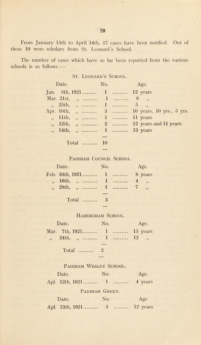 From January 15th to April 14th, 17 cases have been notified. Out of these 10 were scholars from St. Leonard’s School. The number of cases which have so far been reported from the various schools is as follows :— St. Leonard’s School. Date. No. Jan. 5th, 1921. 1 Mar. 21st, ,, 1 » 25th, „ 1 Apr. 10th, ,, 3 „ Hth, „ . 1 12th, „ . 2 „ 14th, „ 1 Age. 12 years 8 „ 5 10 years, 10 yrs., 5 yrs 11 years 12 years and 11 years 13 years Total . 10 Padiham Council School. Date. No. Age. Feb. 10th, 1921. 1 8 years „ 16th, „ 1 4 „ 28th, „ 1 7 Total . 3 Habergham School. Date. No. Age. Mar. 7th, 1921. 1 . 15 years „ 24th, . 1 . 12 „ Total . 2 Padiham Wesley School. Date. No. Apl. 12th, 1921. 1 .... Padiham Green. Date. No. Apl. 13th, 1921. 1 .... Age. 4 years Age 12 years