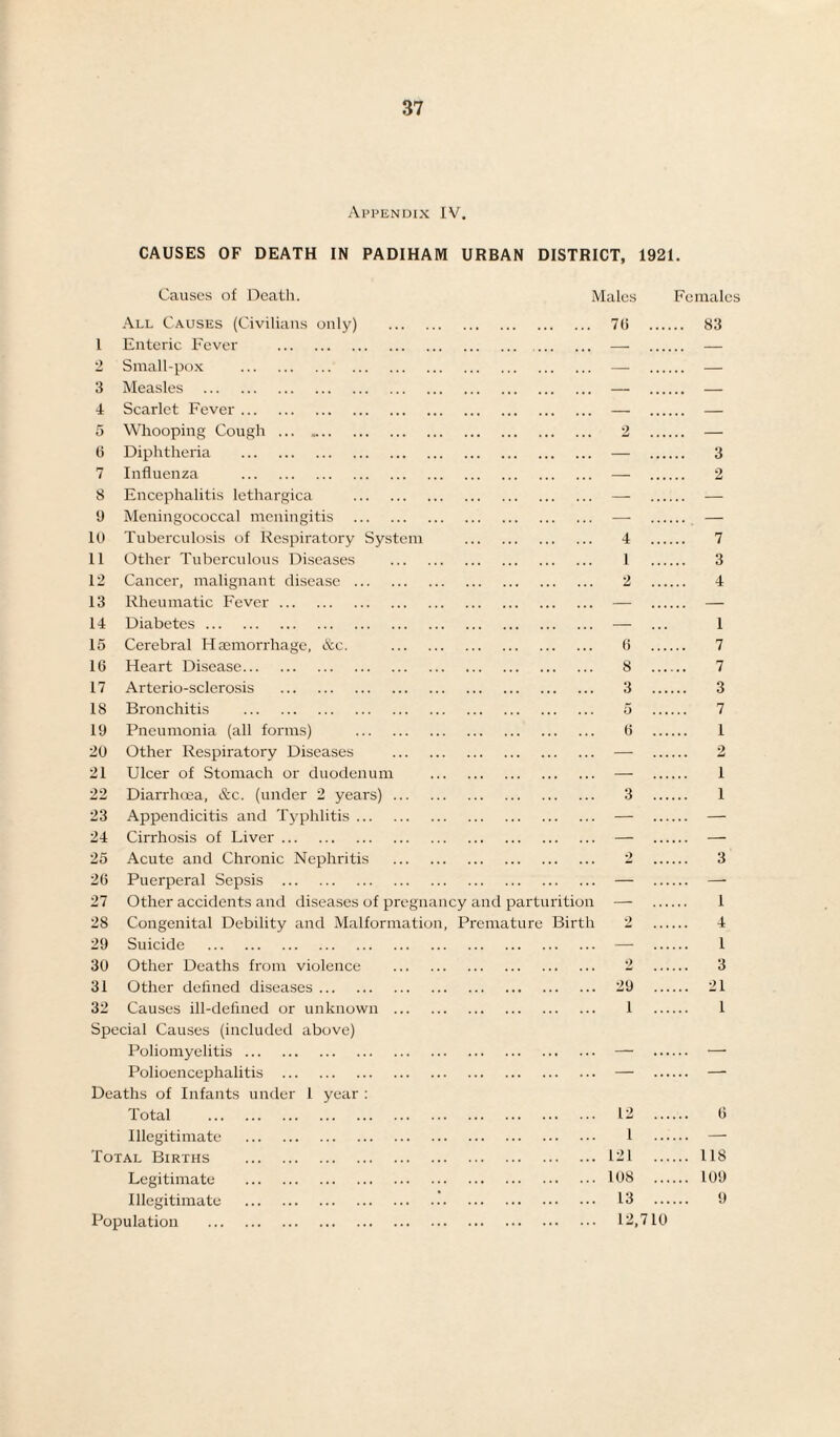 Appendix IV. CAUSES OF DEATH IN PADIHAM URBAN DISTRICT, 1921. Causes of Death. Males Females All Causes (Civilians only) . 7(i . 83 1 Enteric Fever . — — 2 Small-pox . — — 3 Measles . — — 4 Scarlet Fever. — — 5 Whooping Cough. 2 — 6 Diphtheria . — 3 7 Influenza . — 2 8 Encephalitis lethargica . — — 9 Meningococcal meningitis . — — 10 Tuberculosis of Respiratory System . 4 7 11 Other Tuberculous Diseases . 1 3 12 Cancer, malignant disease. 2 4 13 Rheumatic Fever. — — 14 Diabetes. — ... 1 15 Cerebral Haemorrhage, &c. 6 7 16 Heart Disease. 8 7 17 Arterio-sclerosis . 3 3 18 Bronchitis . 5 7 19 Pneumonia (all forms) . 6 1 20 Other Respiratory Diseases . — 2 21 Ulcer of Stomach or duodenum . — 1 22 Diarrhoea, &c. (under 2 years). 3 1 23 Appendicitis and Typhlitis. — — 24 Cirrhosis of Liver. — — 25 Acute and Chronic Nephritis . 2 3 26 Puerperal Sepsis . — — 27 Other accidents and diseases of pregnancy and parturition —- 1 28 Congenital Debility and Malformation, Premature Birth 2 4 29 Suicide . — 1 30 Other Deaths from violence . 2 3 31 Other defined diseases. 29 21 32 Causes ill-defined or unknown . 1 1 Special Causes (included above) Poliomyelitis. — — Polioencephalitis . — — Deaths of Infants under 1 year : Total . 12 6 Illegitimate . 1 — Total Births .121 118 Legitimate .196 109 Illegitimate ..'. 13 . 9 Population . 12,710