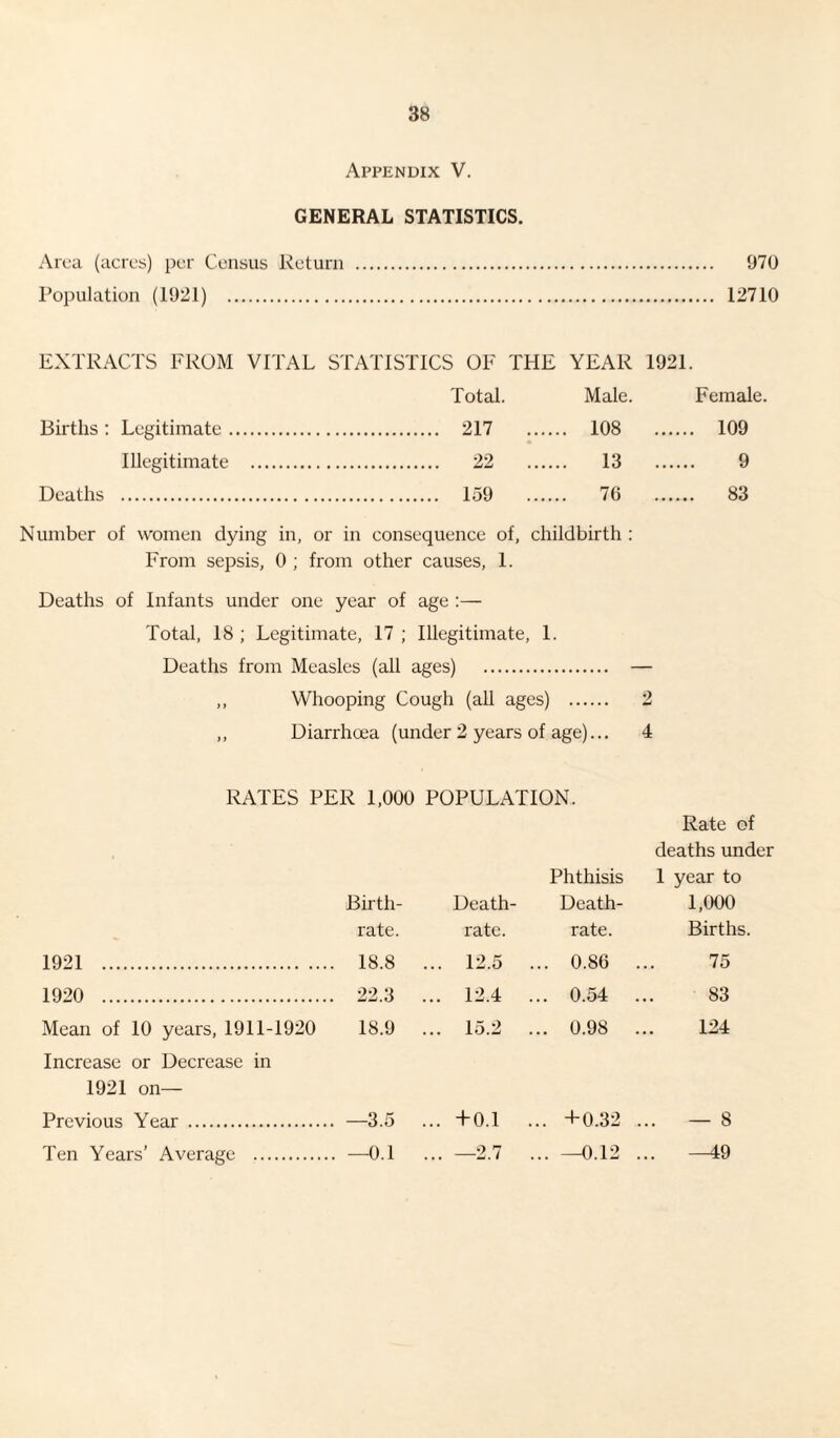 Appendix V. GENERAL STATISTICS. Area (acres) per Census Return . 970 Population (1921) . 12710 EXTRACTS FROM VITAL STATISTICS OF THE YEAR 1921. Total. Male. Female. Births : Legitimate.. .... 217 . . 108 . 109 Illegitimate . 22 . 13 . 9 Deaths . .... 159 . . 76 . 83 Number of women dying in, or in consequence of, childbirth : From sepsis, 0 ; from other causes, 1. Deaths of Infants under one year of age :— Total, 18 ; Legitimate, 17 ; Illegitimate, 1. Deaths from Measles (all ages) . j j Whooping Cough (all ages) . 2 )) Diarrhoea (under 2 years of age)... 4 RATES PER 1,000 POPULATION. Rate of deaths under Phthisis 1 year to Birth- Death- Death- 1,000 rate. rate. rate. Births. 1921 . . 18.8 ... 12.5 ... 0.86 75 1920 . . 22.3 ... 12.4 ... 0.54 83 Mean of 10 years, 1911-1920 18.9 ... 15.2 ... 0.98 124 Increase or Decrease in 1921 on— Previous Year . . —3.5 ... +0.1 ,.. +0.32 ... — 8 Ten Years’ Average . . —0.1 ... —2.7 ... —0.12 ... —49