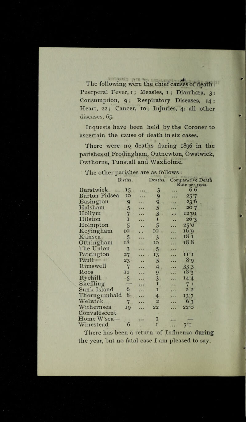 The following were the chief causes of death: Puerperal Fever, I; Measles, I ; Diarrhcea, 3 ; Consumption, 9; Respiratory Diseases, 14; Heart, 22; Cancer, 10; Injuries, 4; all other diseases, 65. Inquests have been held by the Coroner to ascertain the cause of death in six cases. There were no deaths during 1896 in the parishes of Frodingham, Outnewton, Owstwick, Owthorne, Tunstall and.Waxliolme. The other parishes are as follows : Births. Deaths. Comparative Death Burstwick 15 •• 3 Rate per 1000. 6 6 Burton Pidsea 10 9 • •• 257 Easington 9 9 236 Halsham 5 ••• 5 ... 20 7 Hollym 7 3 ., I2'0I Hilstou 1 1 263 Holmpton 5 5 ... 25-d Keyingham 10 10 169 Kilnsea 5 ... 3 ... 181 Ottringham 18 ... 10 ... 188 The Union 3 ••• 5 Patr.ington 27 ... 13 iri Pauli 23 5 8-9 Rimswell 7 4 - 33'3 Roos 12 9 ... '8-3 Ryehill 5 - 3 ... 14'4 Skeffling — 1 71 Sunk Island 6 ... 1 2 2 Thorn gumbald 8 ... 4 - 137 Welwick 7 2 63 With ern sea 19 ... 22 22-0 Convalescent Home W’sea— 1 Winestead 6 1 ... 7-1 There has been a return of Influenza during the year, but 11c fatal case I am pleased to say.